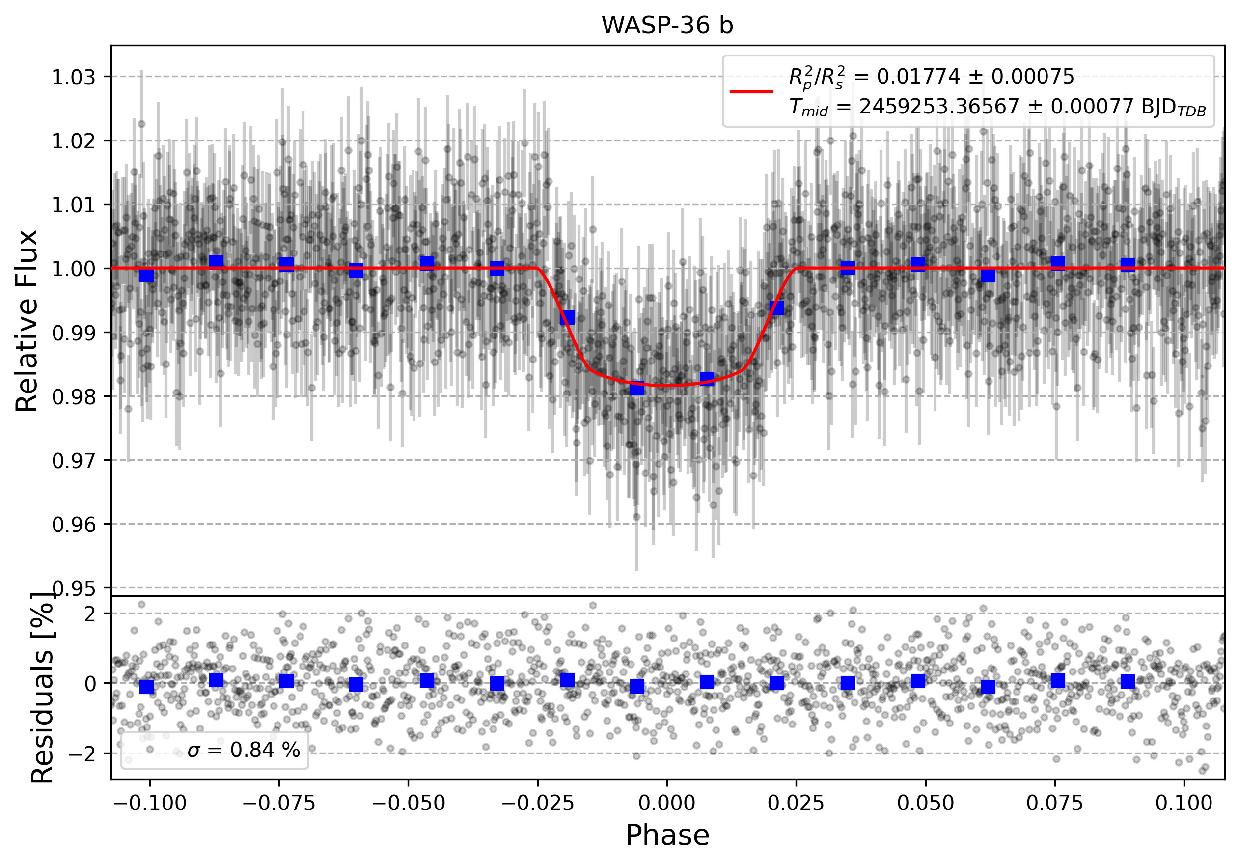 Light curve chart for 53ee1f7b44f2bfcdd4d4b53e04fcfa0d