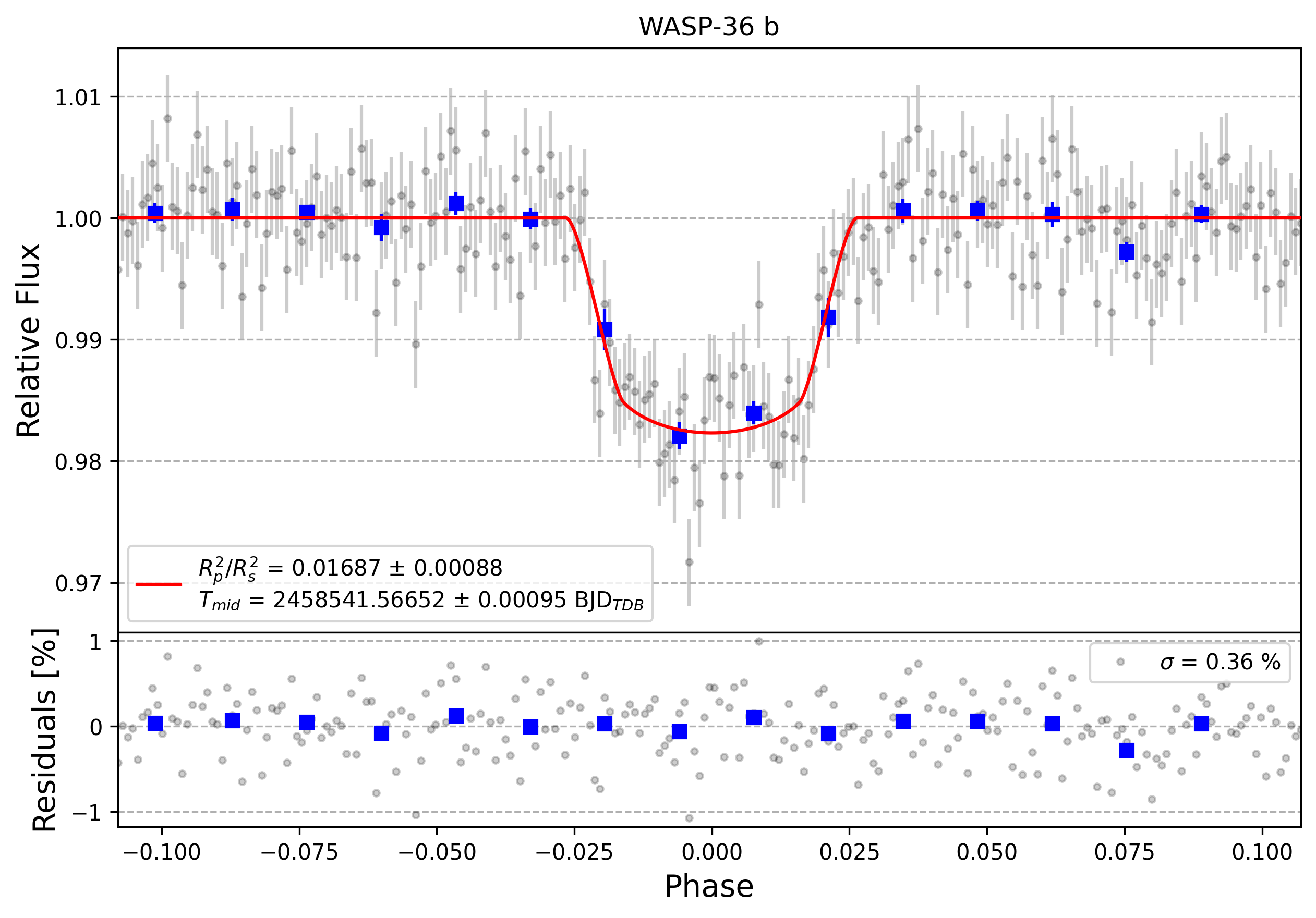 Light curve chart for a092fb9b4b03fc53bcec7ced45988103