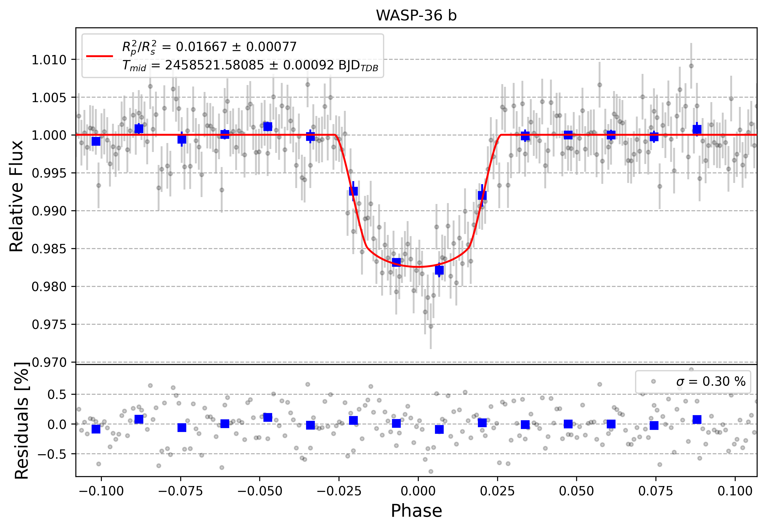 Light curve chart for fe976b60ca3929ca76dd379e539c281e
