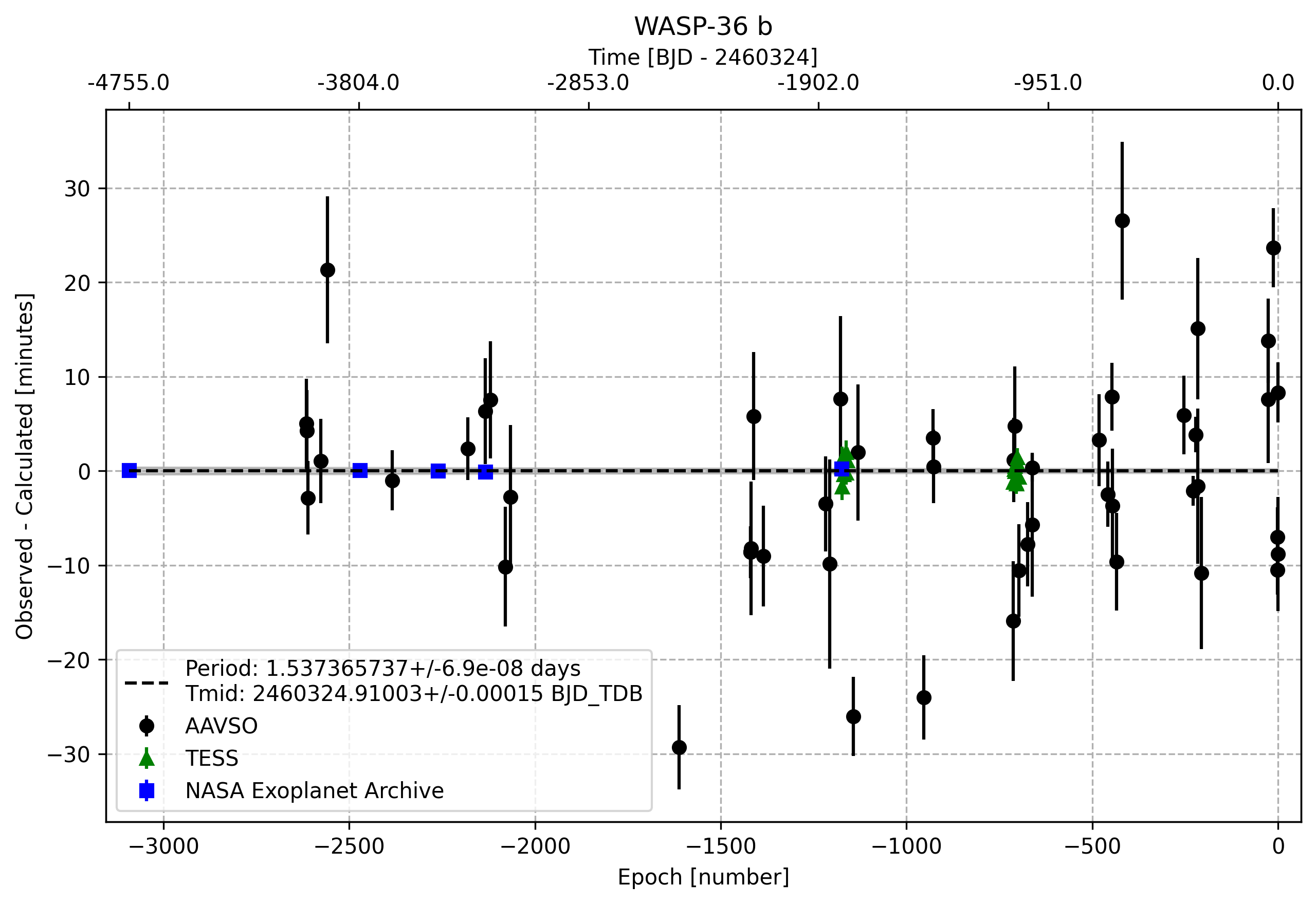 Timing Plot