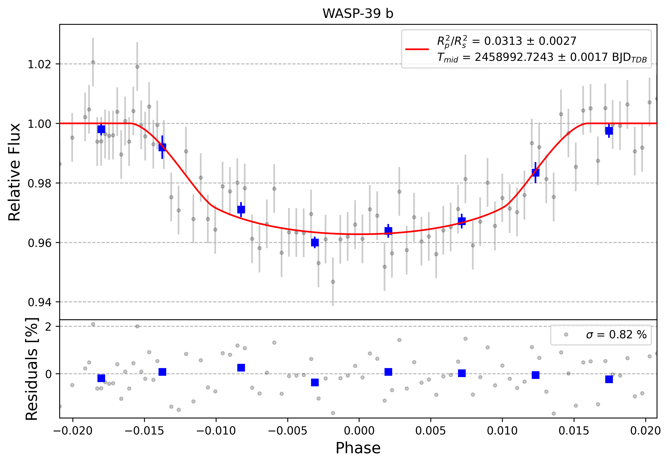 Light curve chart for 0000317