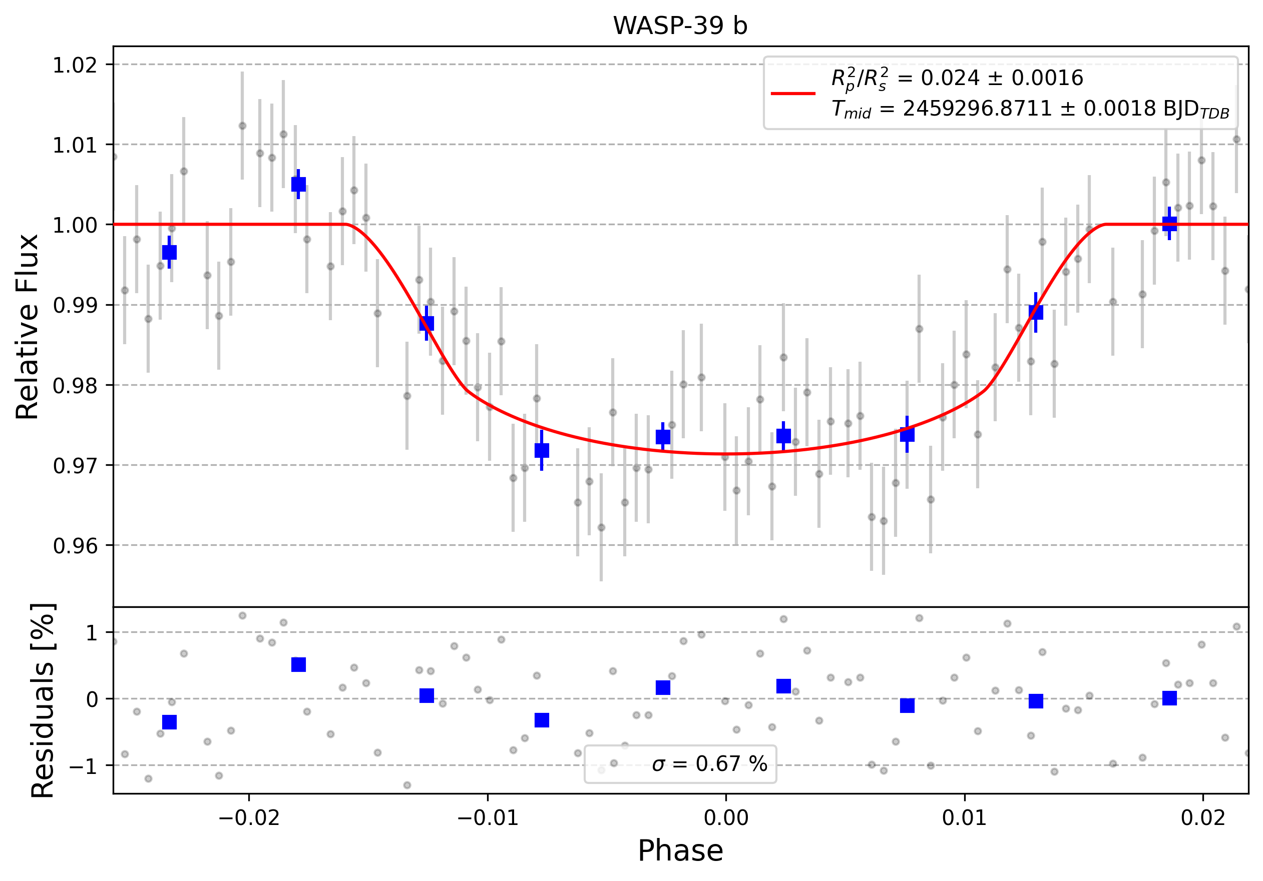 Light curve chart for 0002647