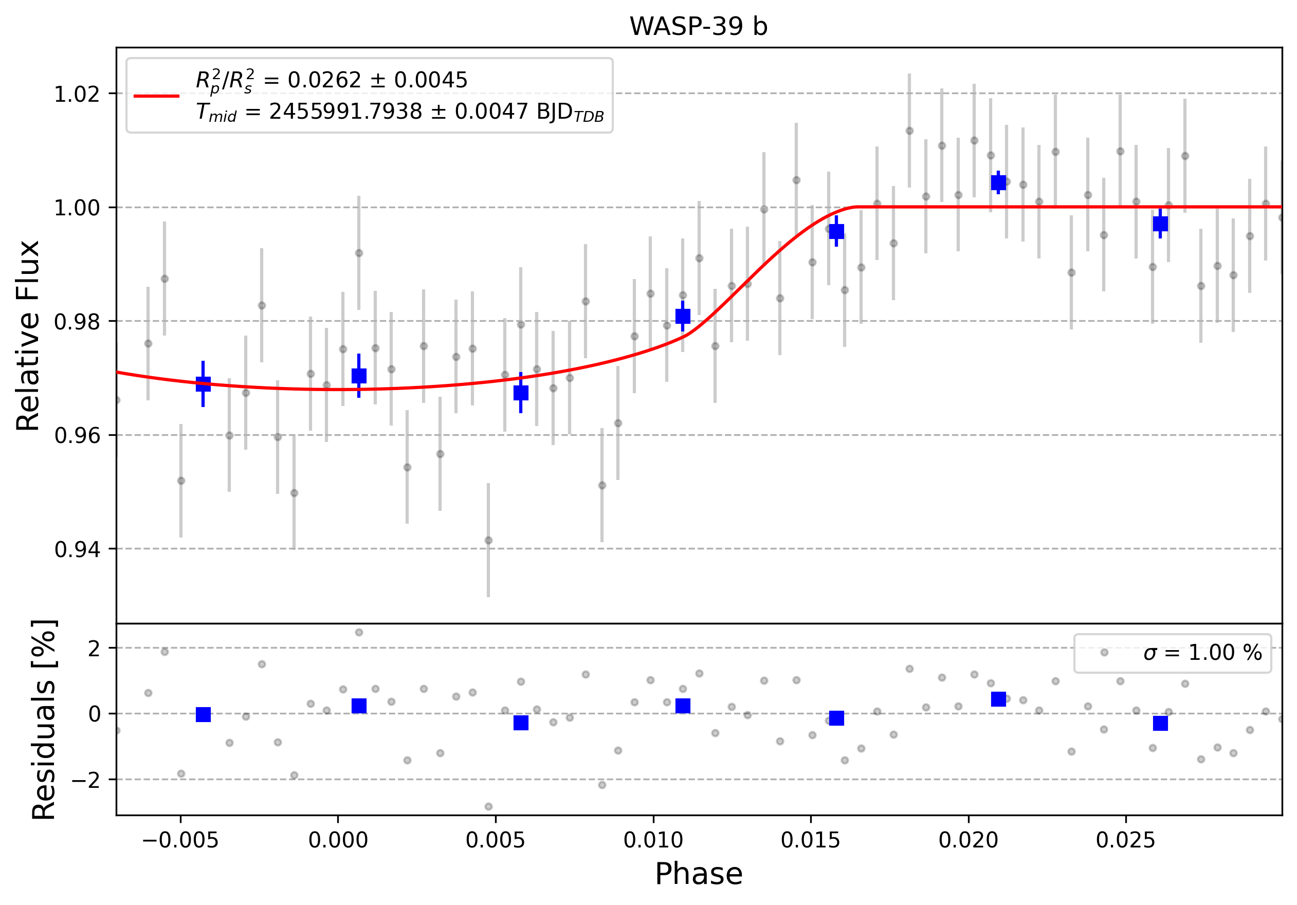 Light curve chart for 0002944