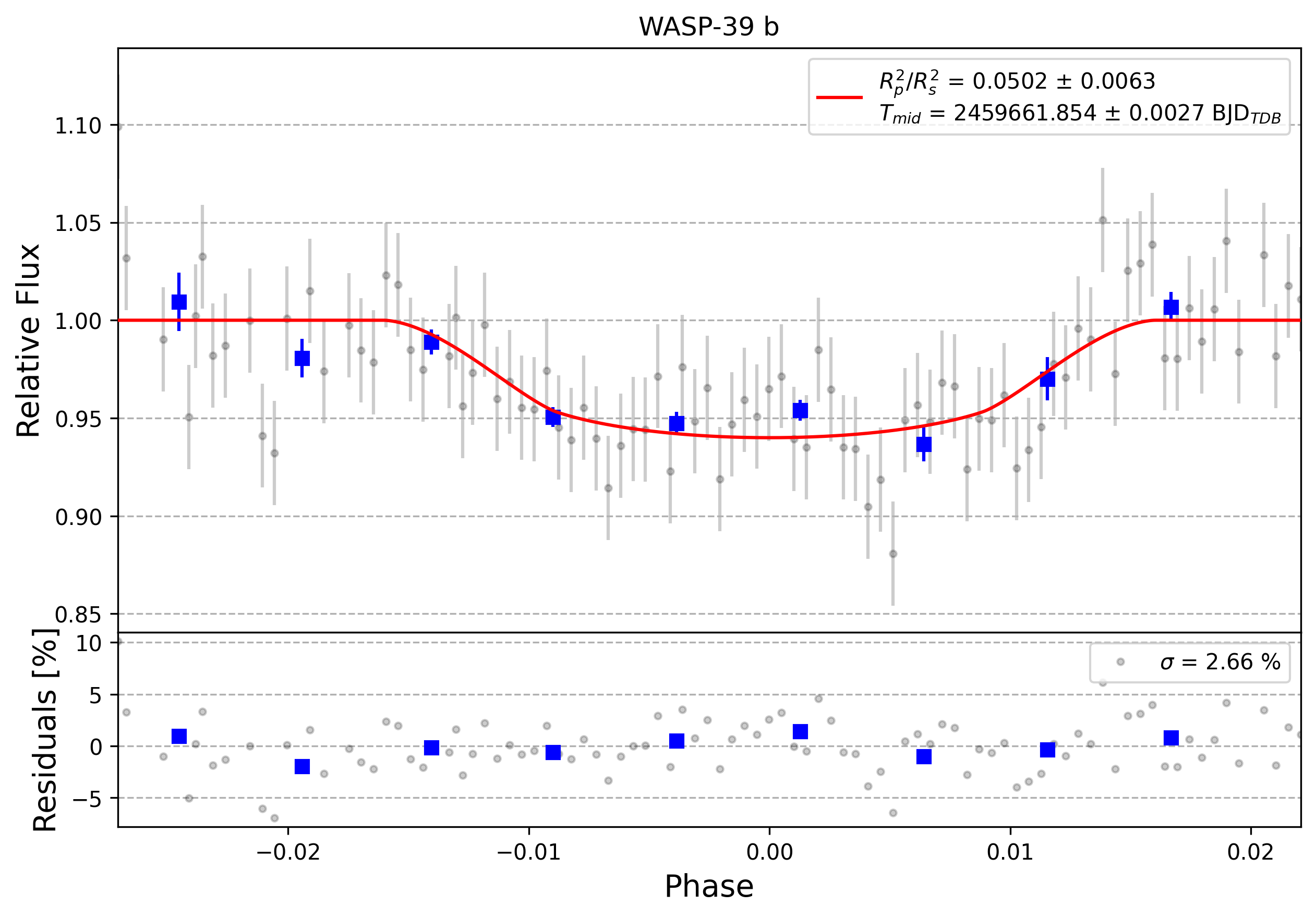 Light curve chart for 0007895