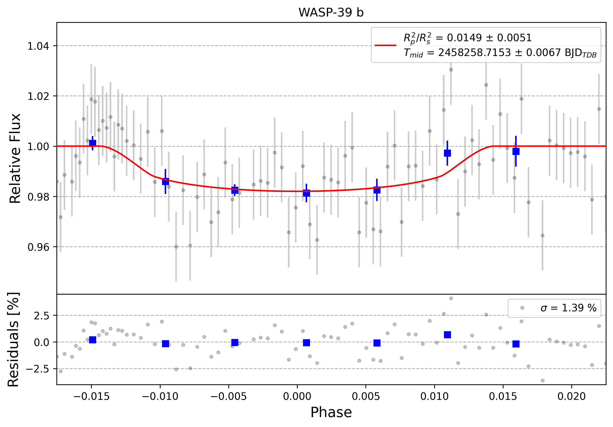 Light curve chart for 0008557