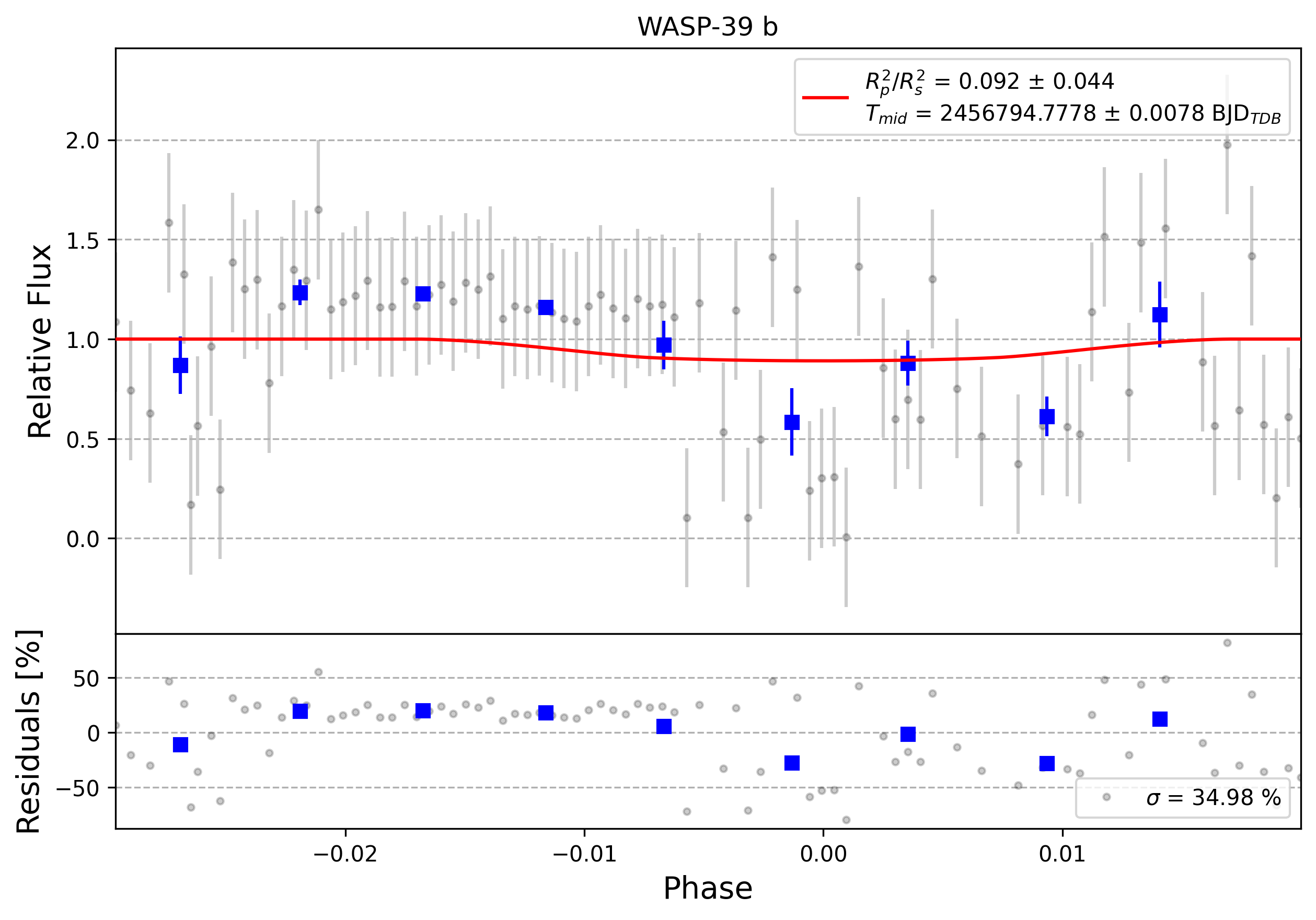 Light curve chart for 0008779