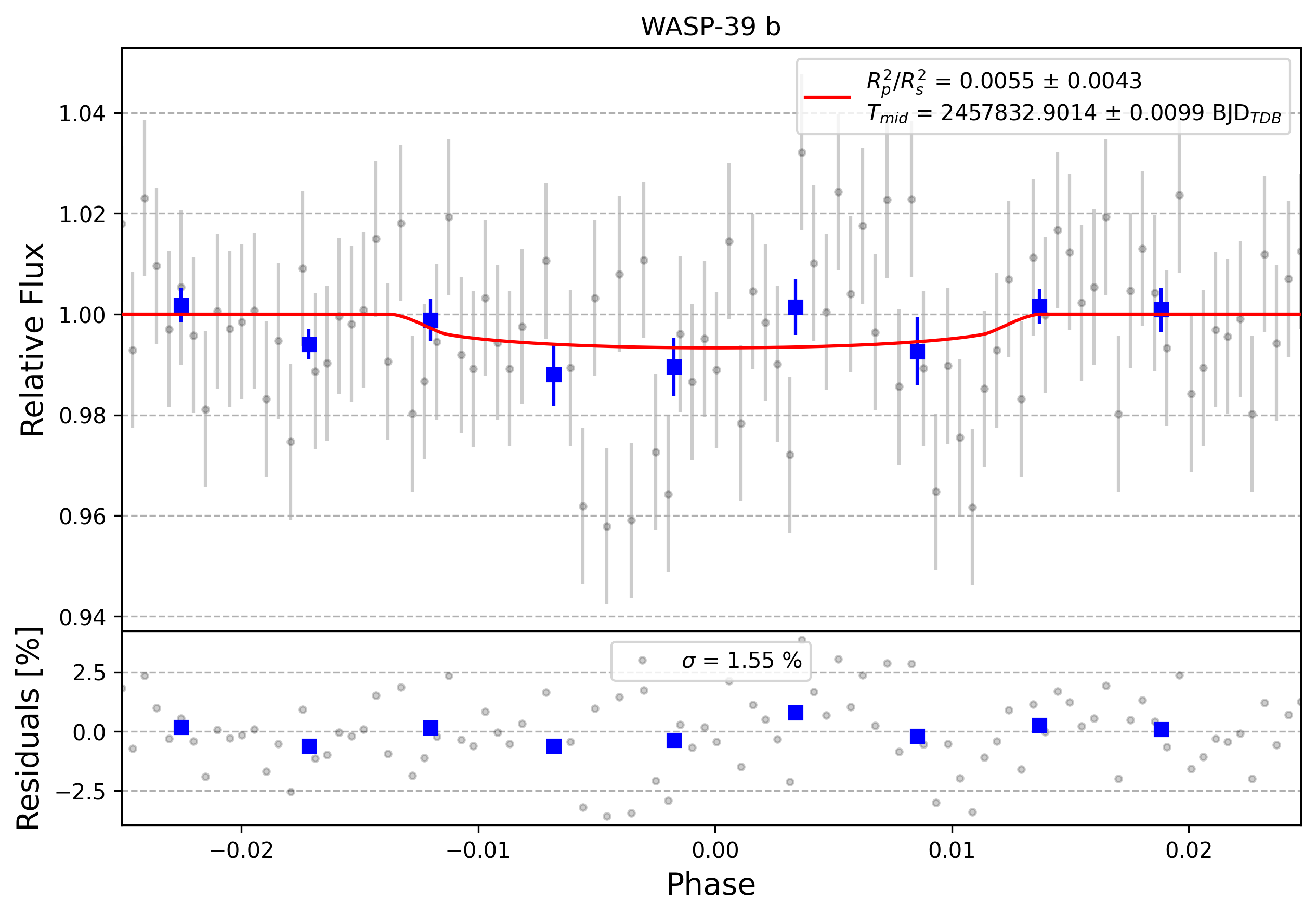 Light curve chart for 0009211