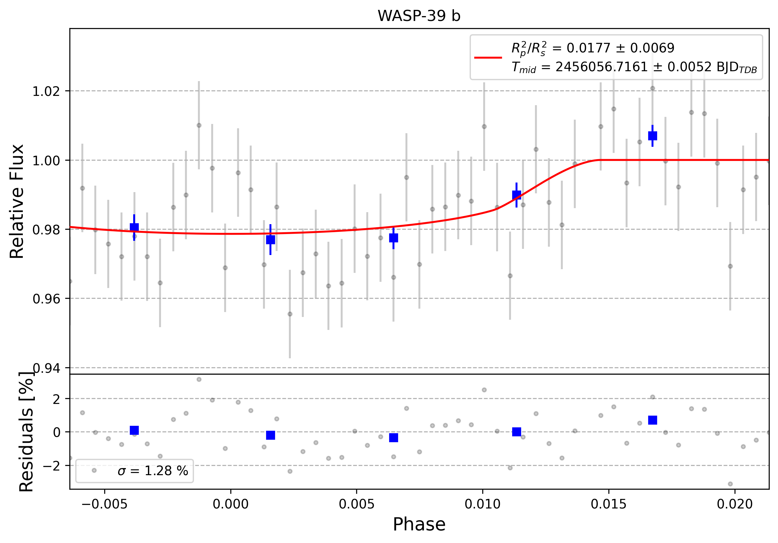 Light curve chart for 0009246