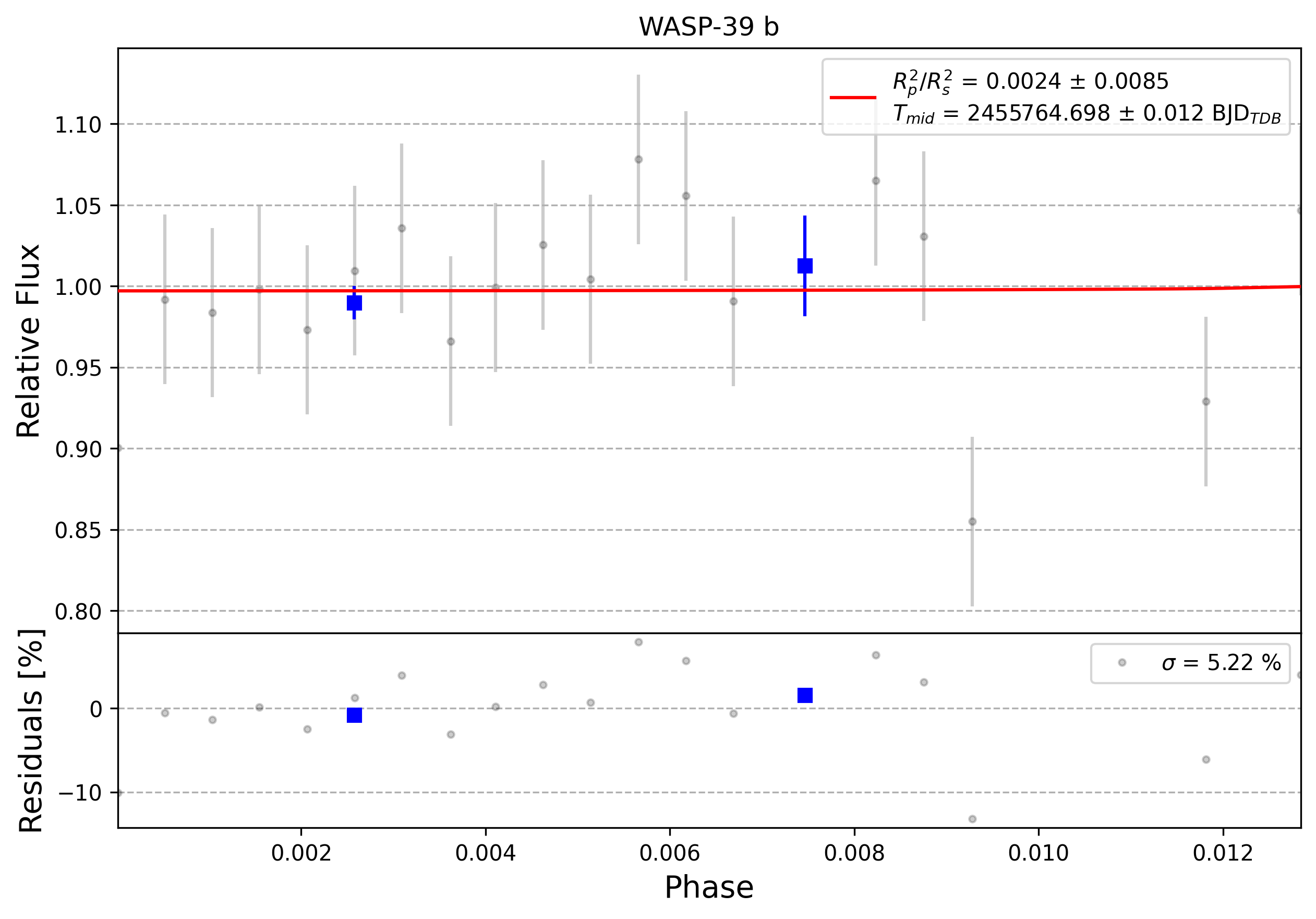 Light curve chart for 0010166