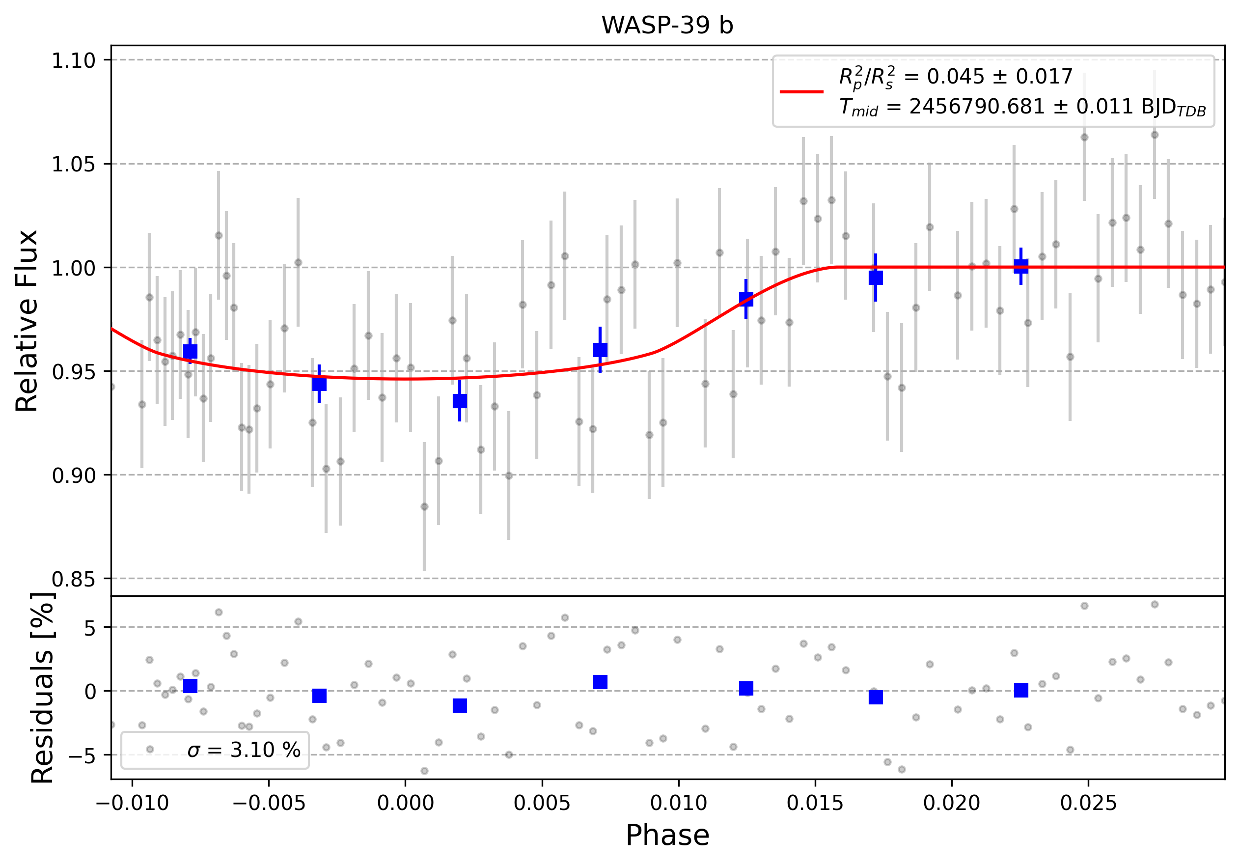 Light curve chart for 0010558