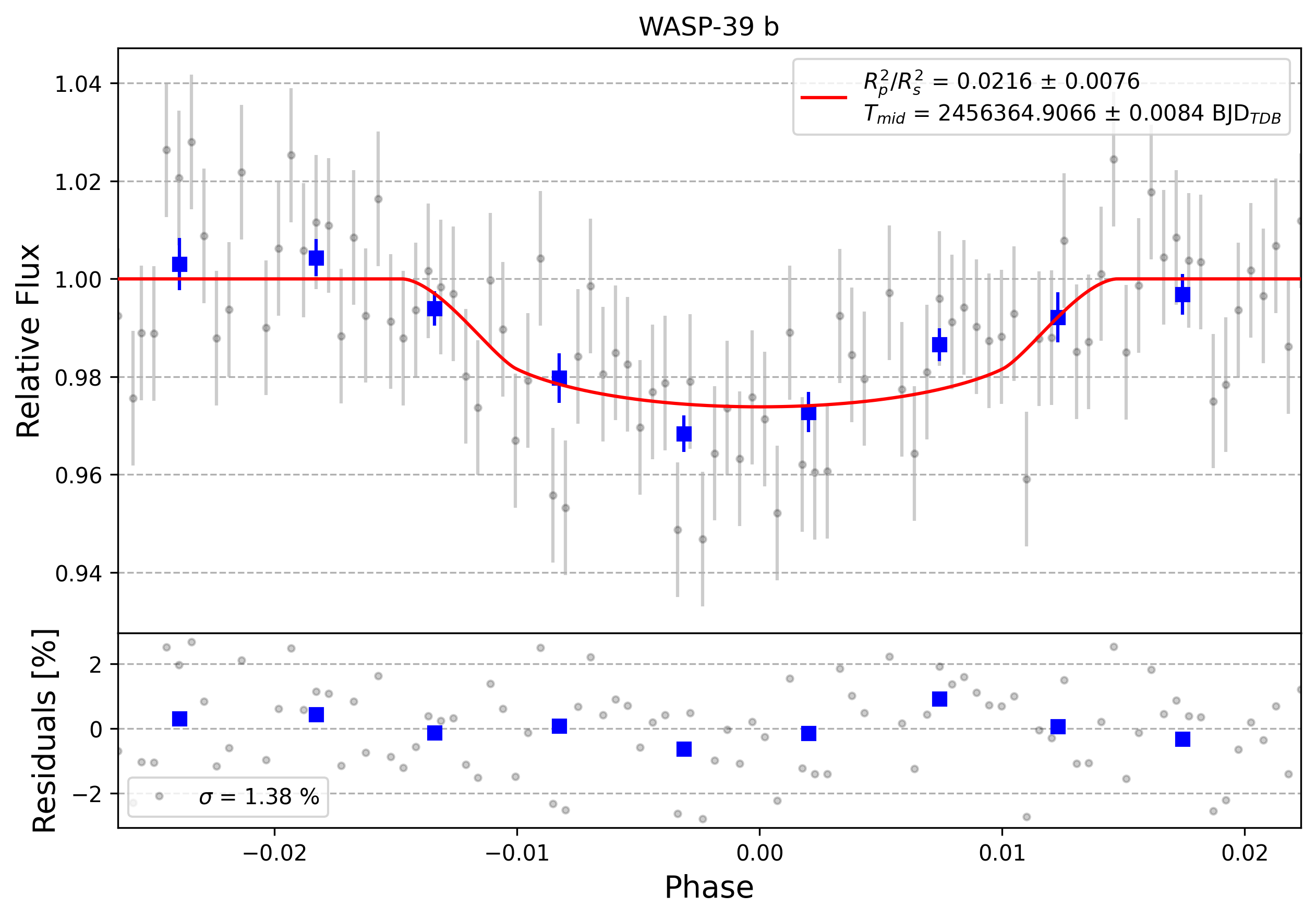 Light curve chart for 0010846