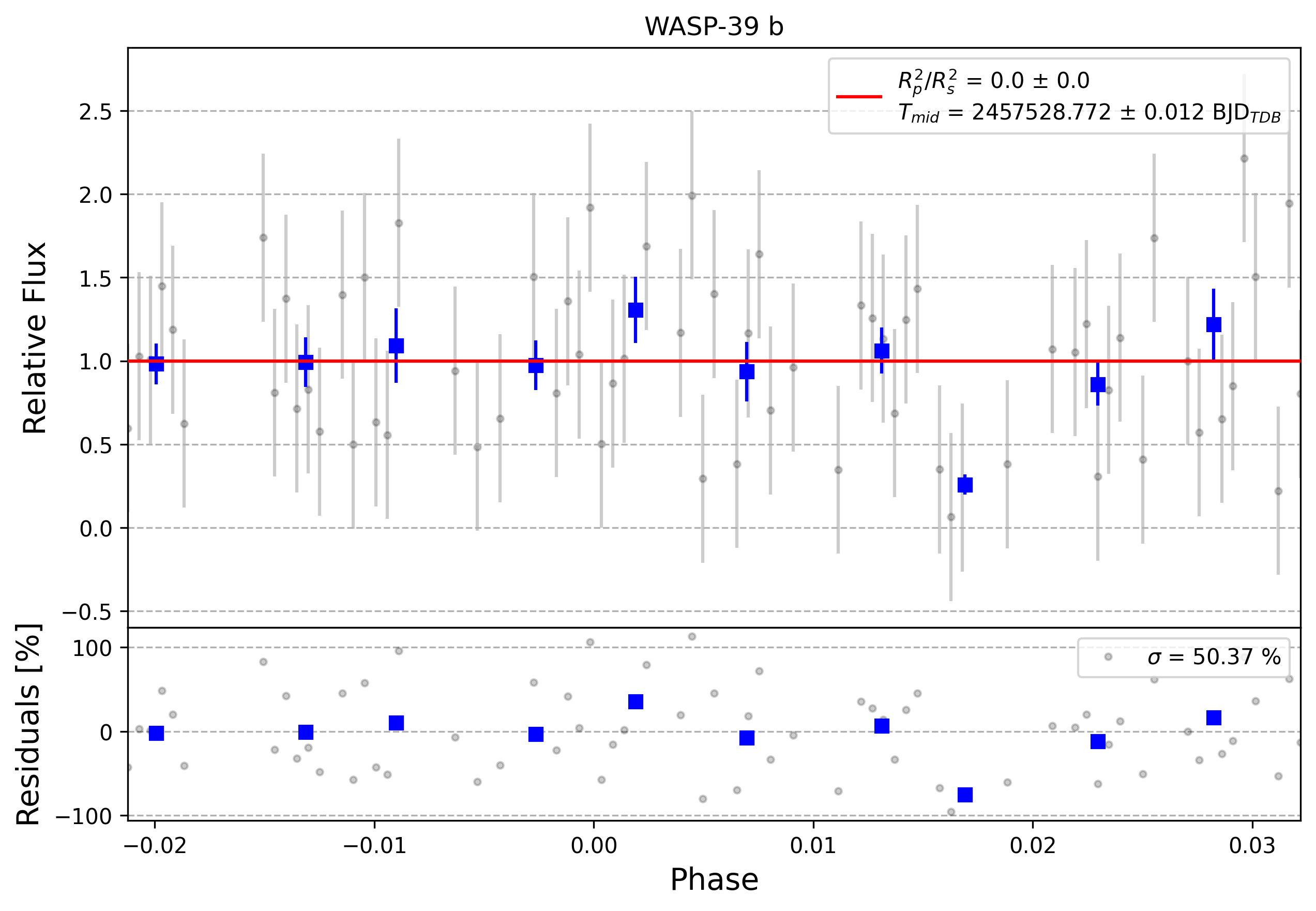 Light curve chart for 0010877