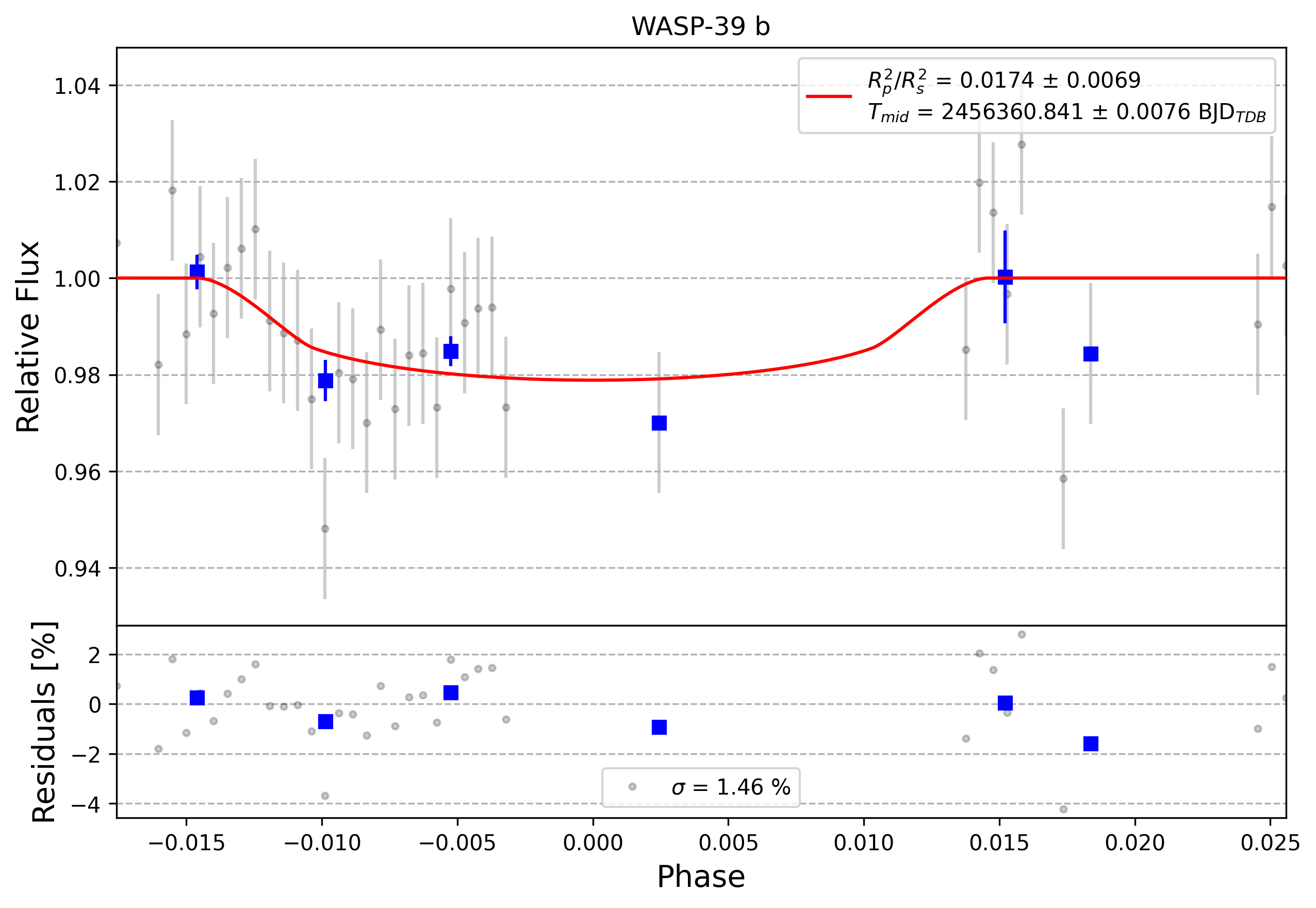 Light curve chart for 0010929