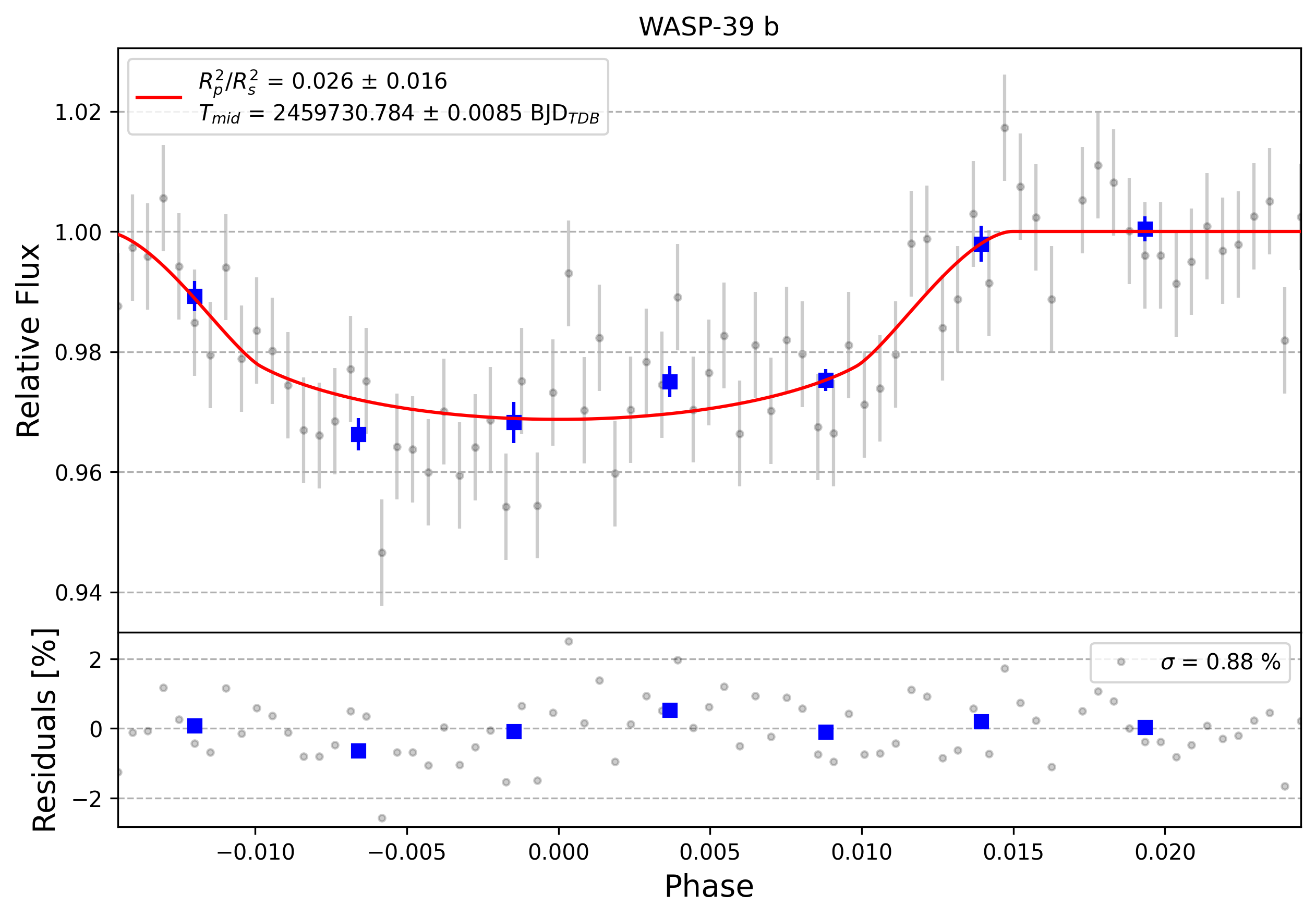 Light curve chart for 0010998