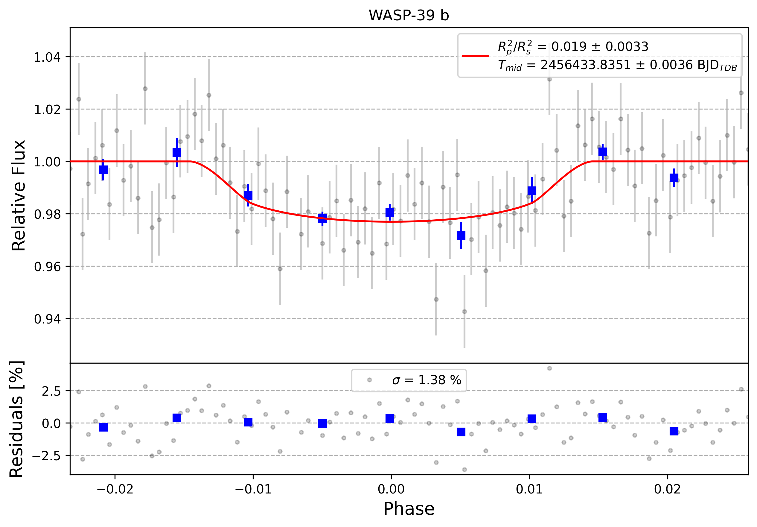 Light curve chart for 0011079