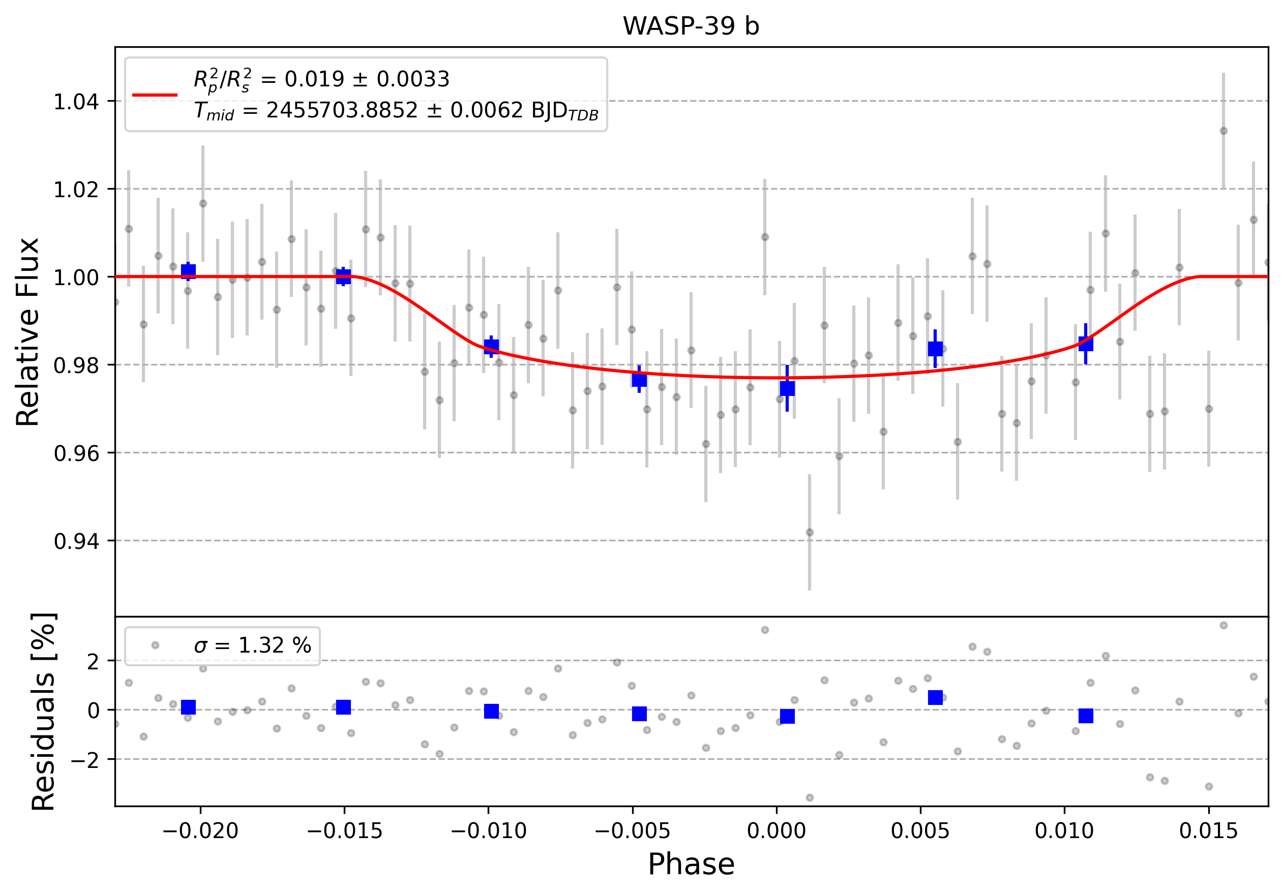 Light curve chart for 0011283