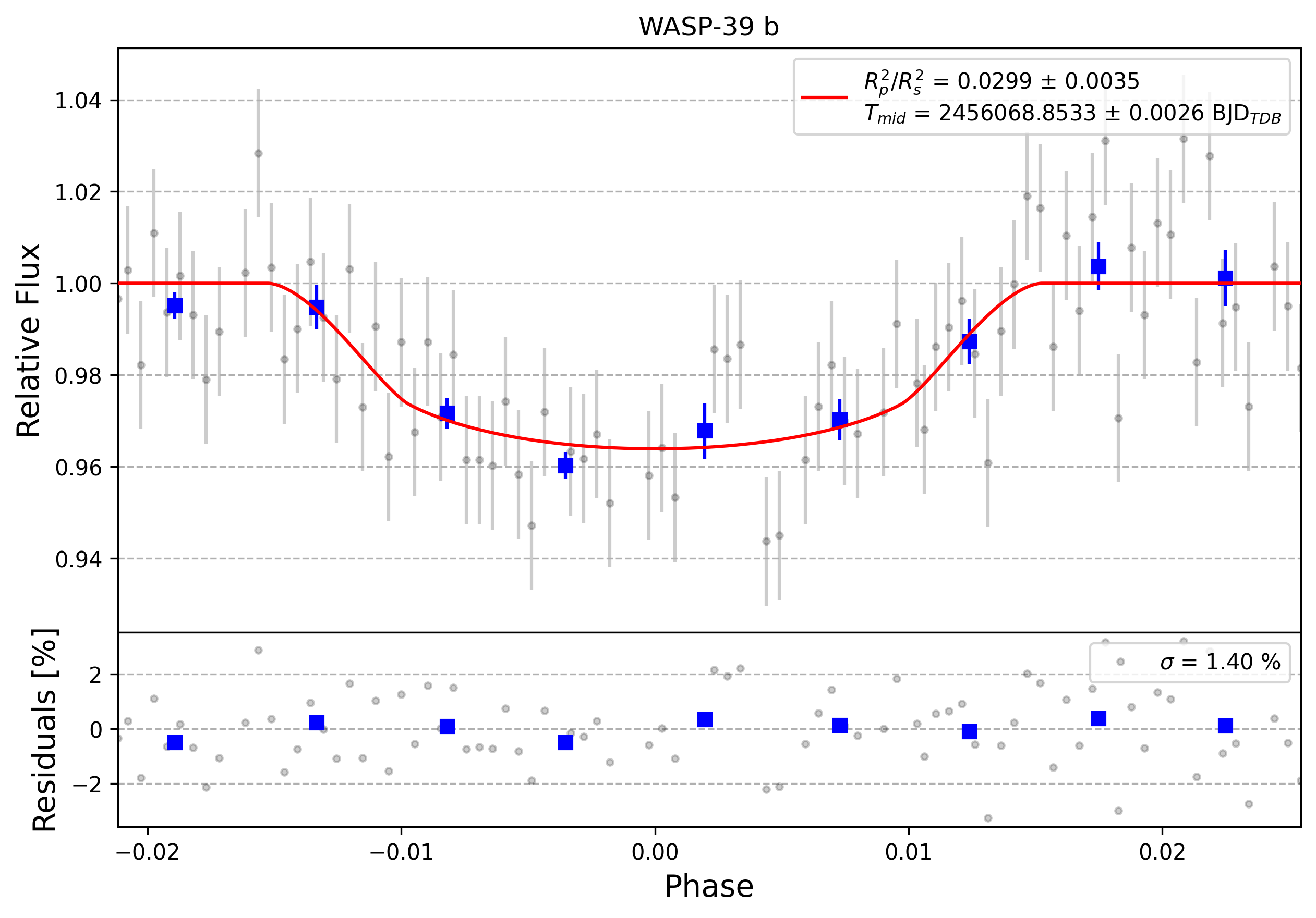 Light curve chart for 0011289