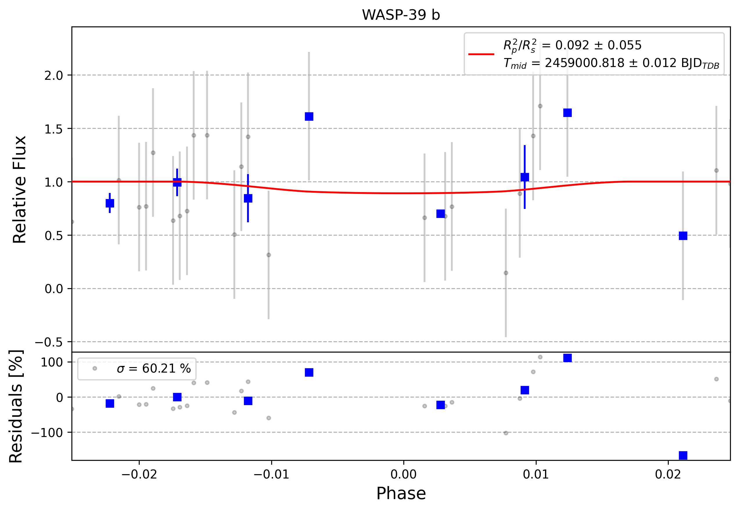 Light curve chart for 0011445