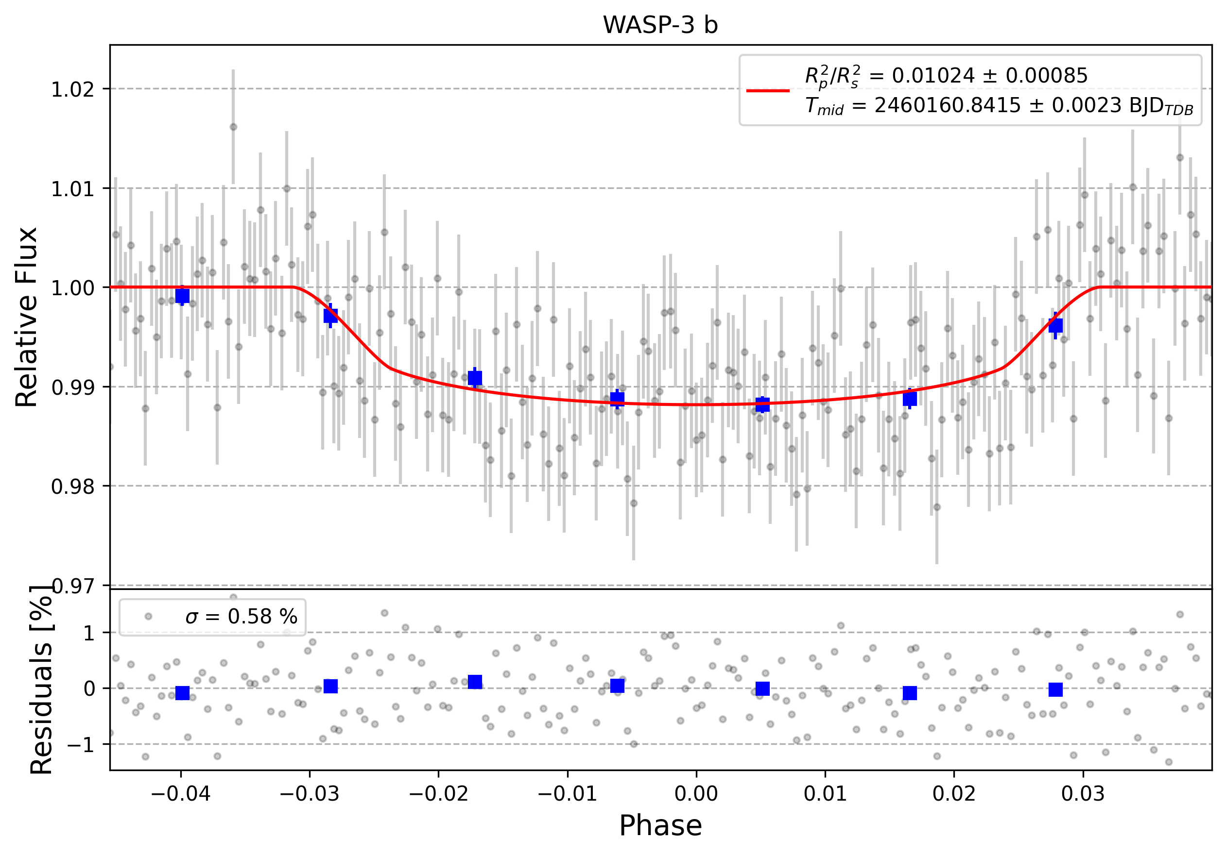 Light curve chart for 0004174