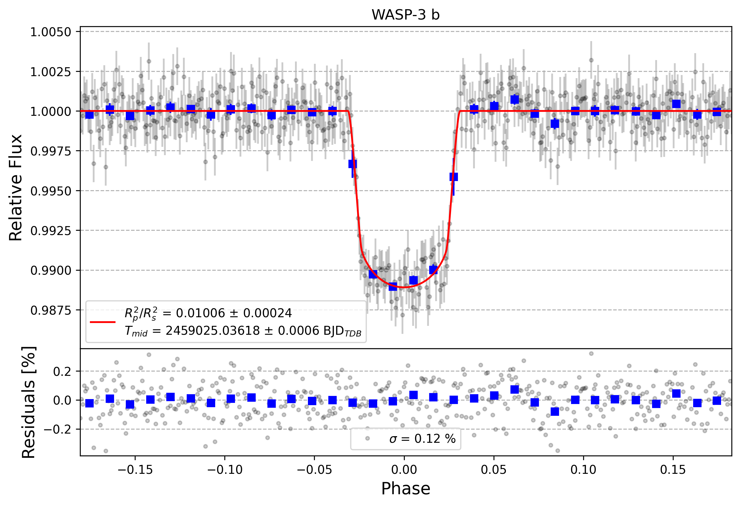 Light curve chart for 1ac2b06c84b313bb2966391999db77de