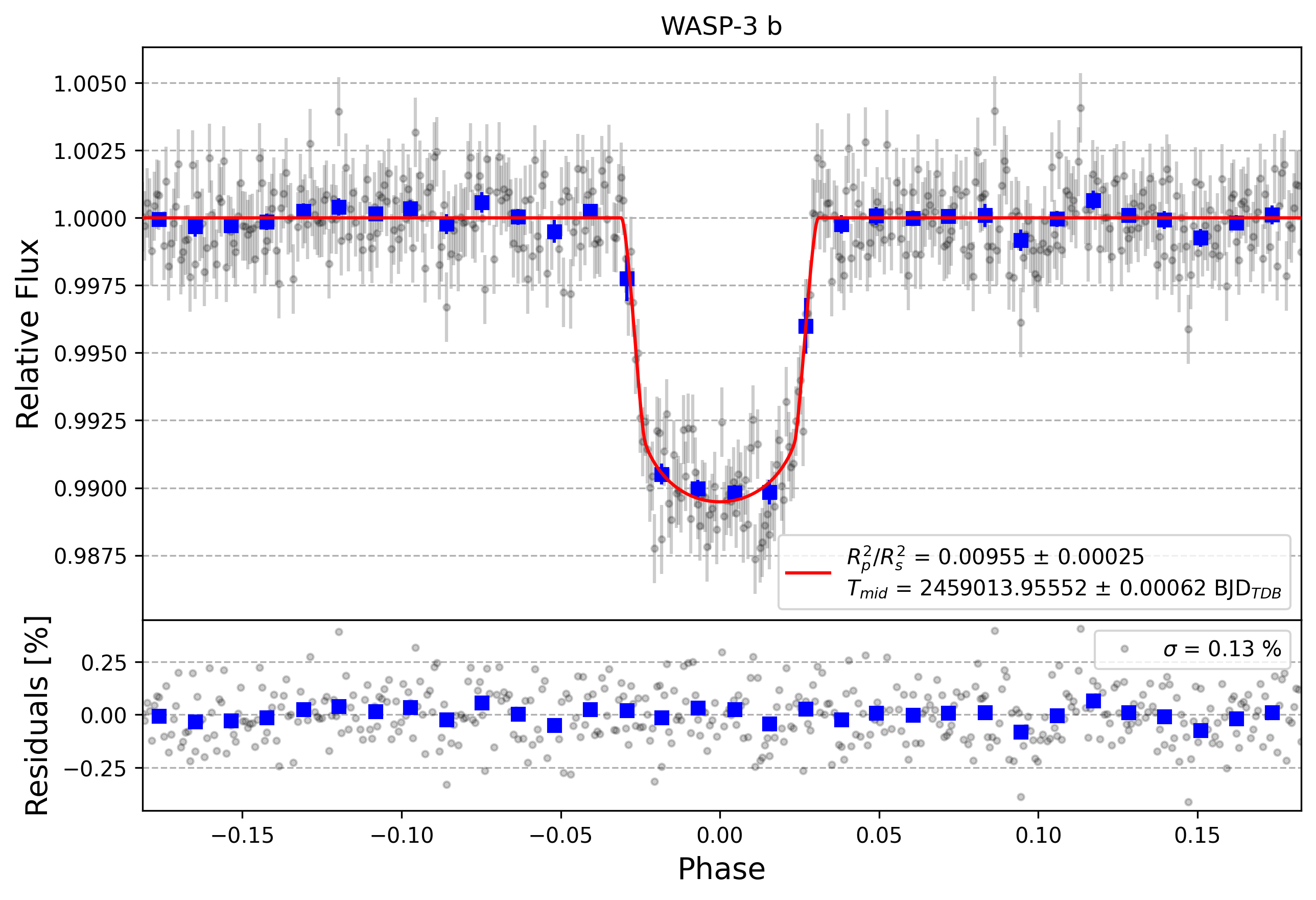 Light curve chart for 7566765868e1e46510afa09c700f9ef2