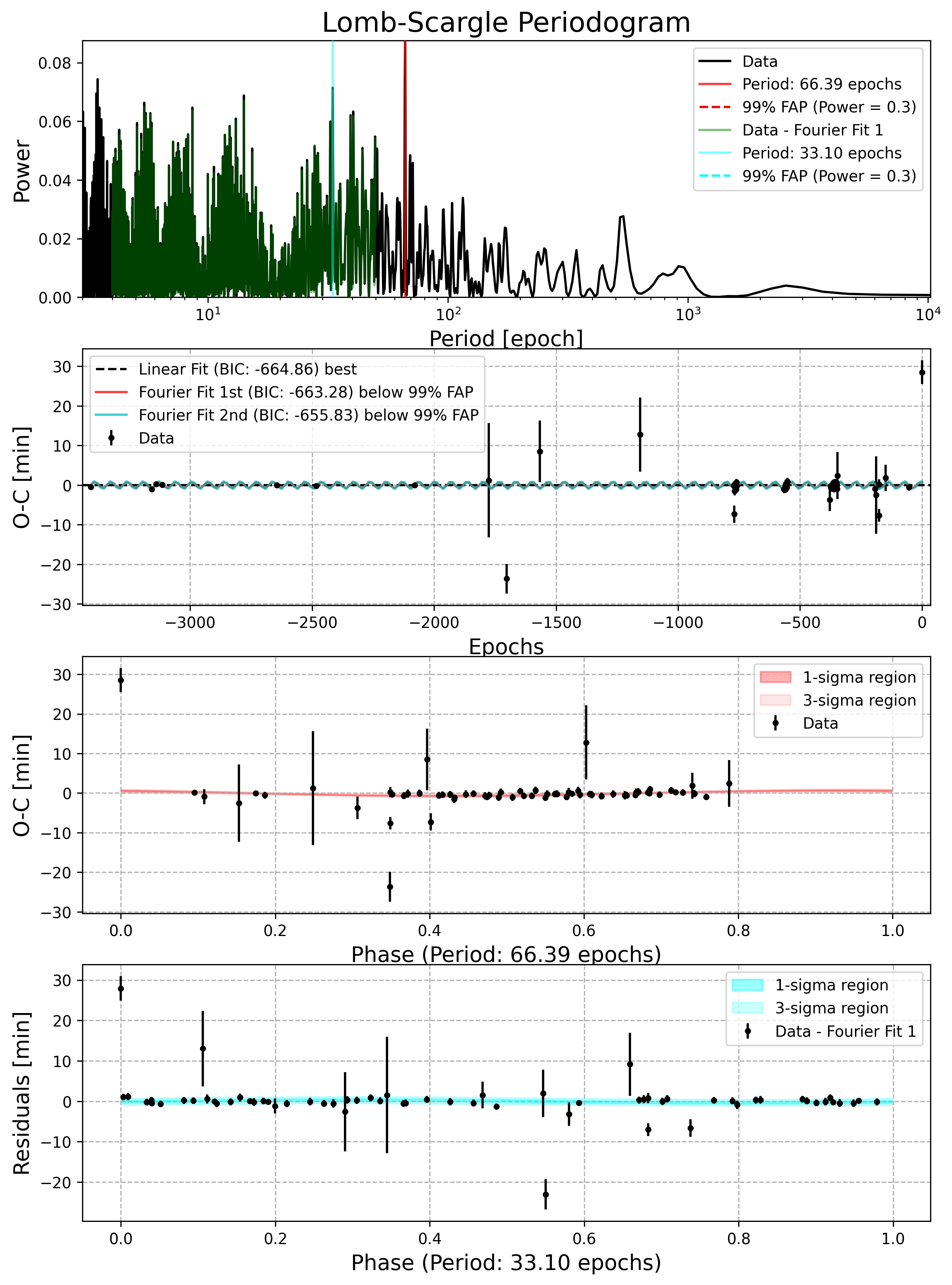Lomb-Scargle Periodogram