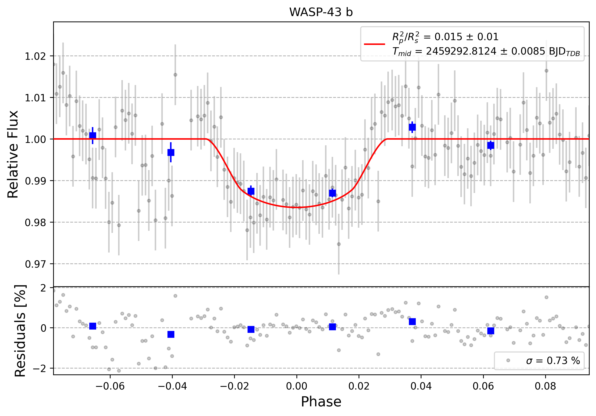 Light curve chart for 0000619