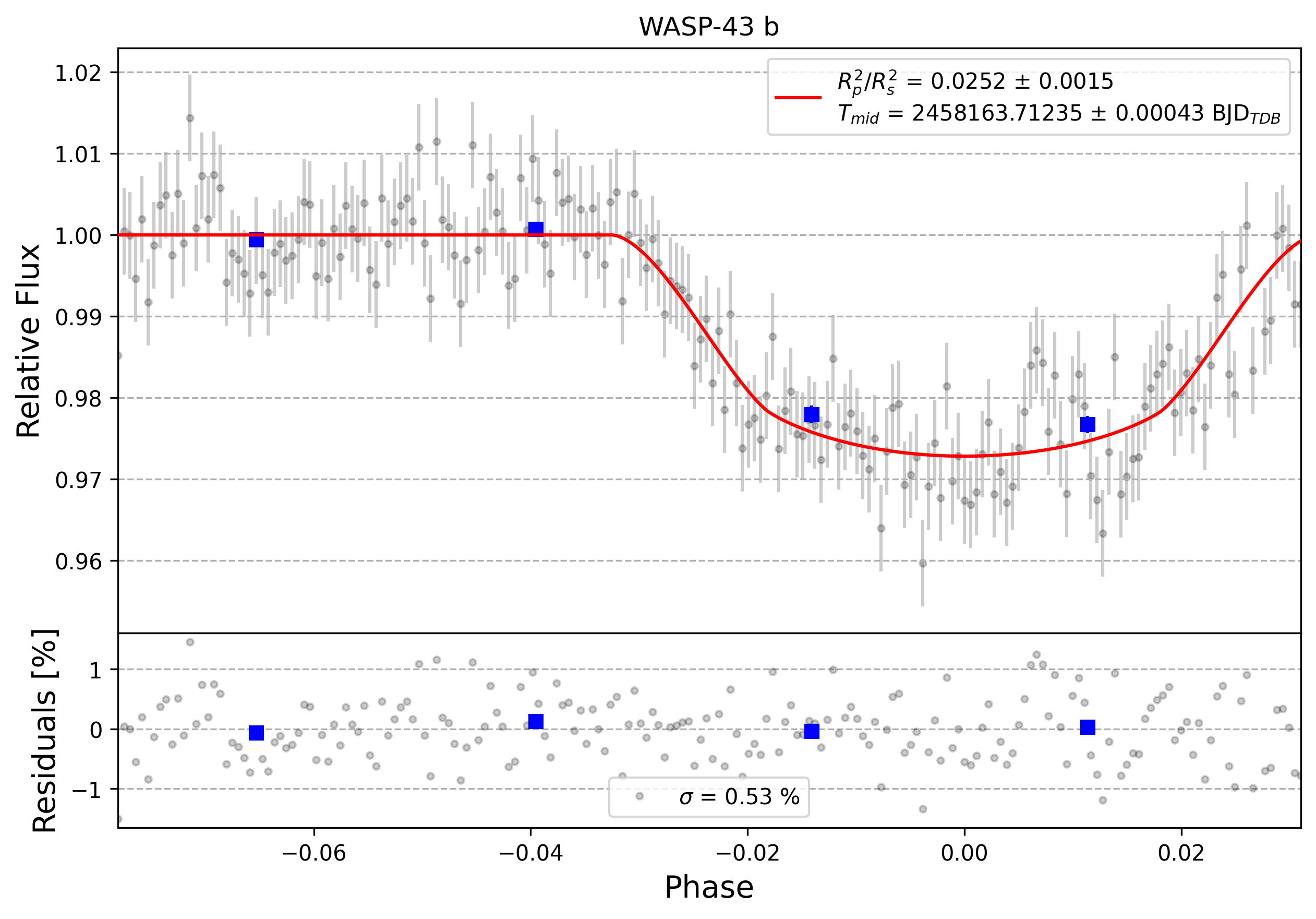 Light curve chart for 0000676