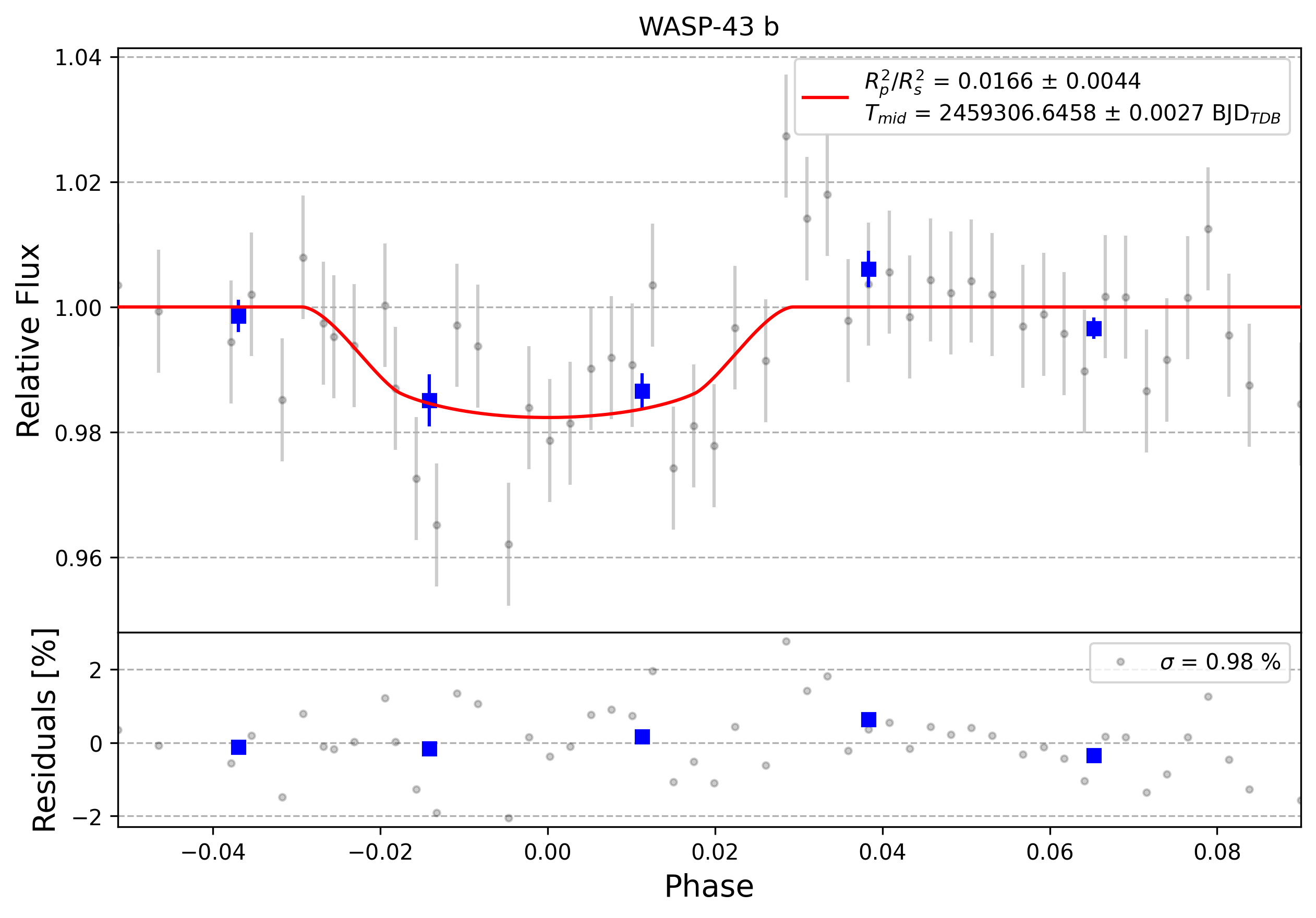 Light curve chart for 0000963