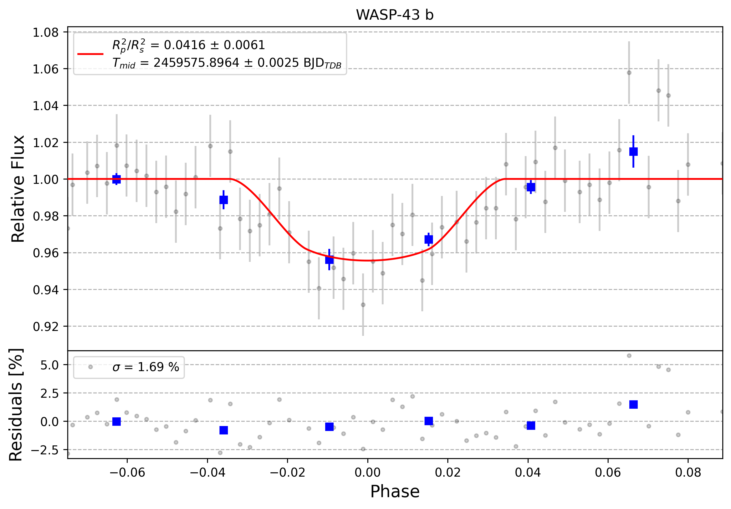 Light curve chart for 0001163