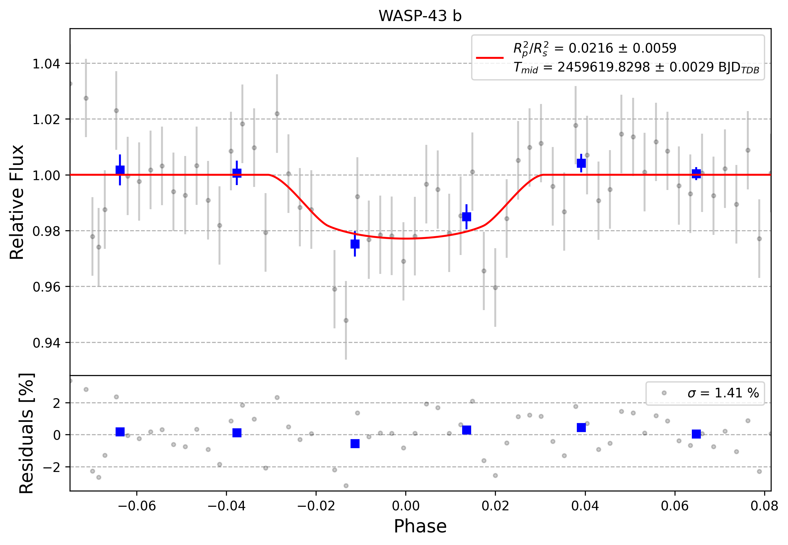 Light curve chart for 0001206