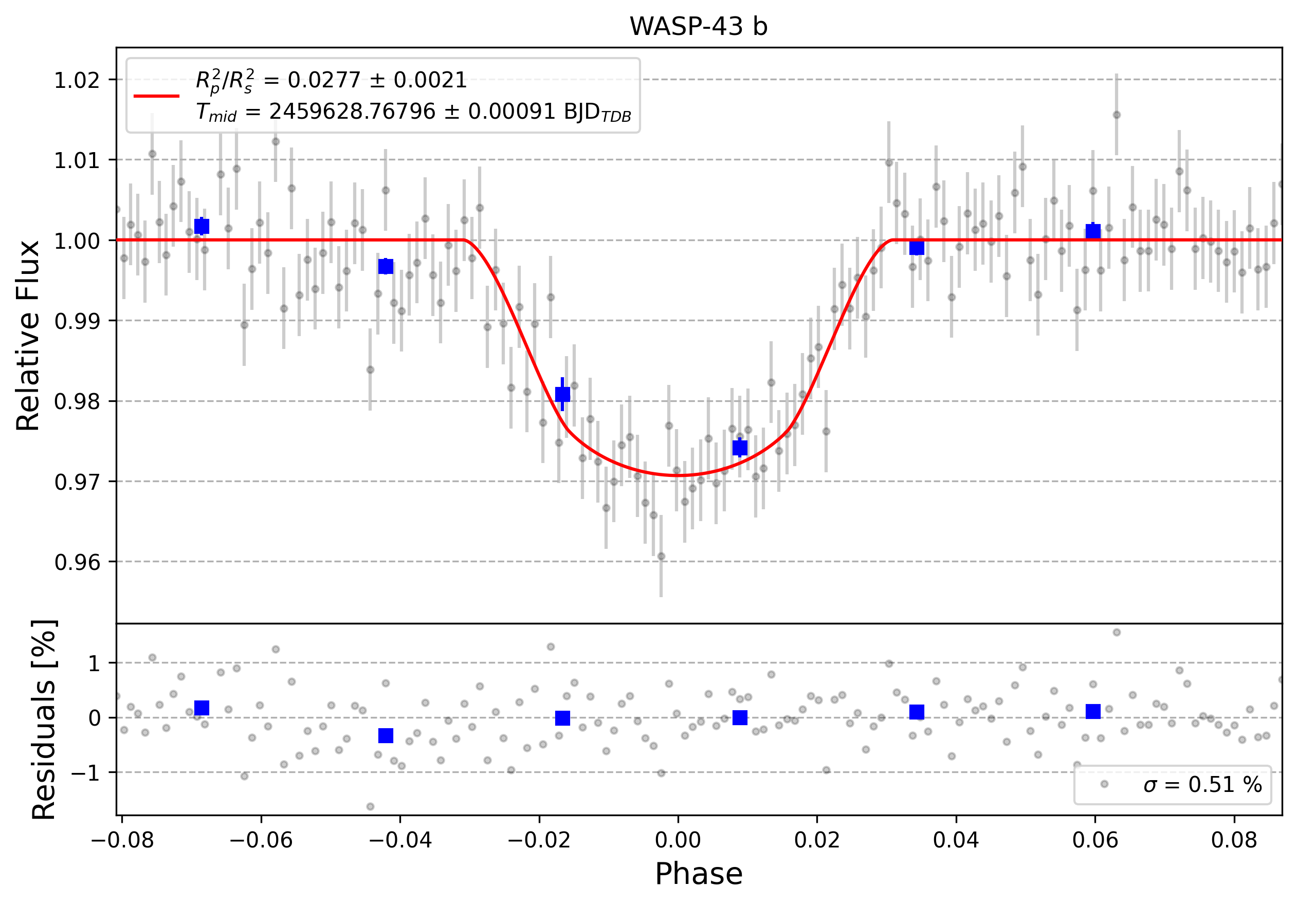 Light curve chart for 0001231