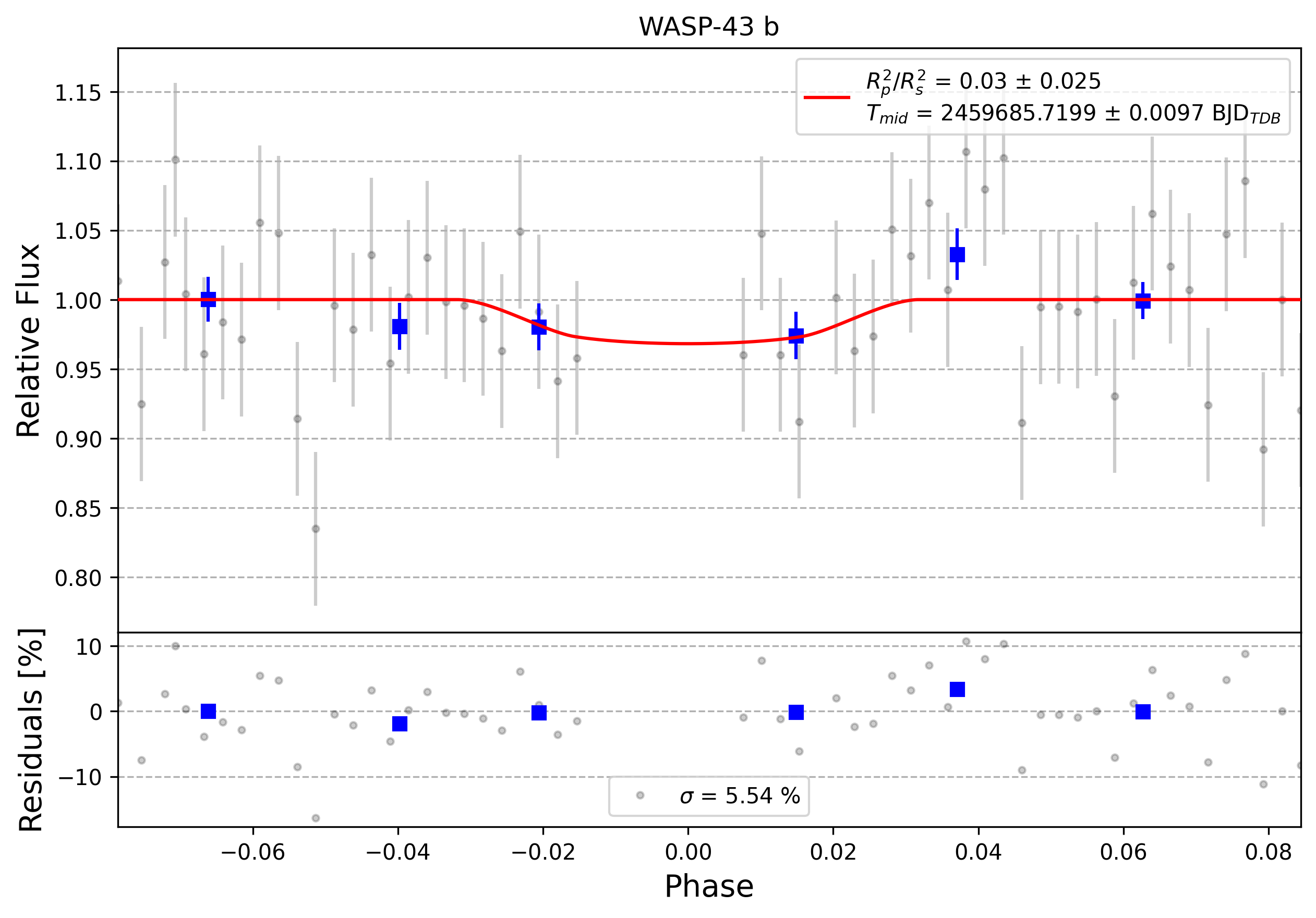 Light curve chart for 0001379