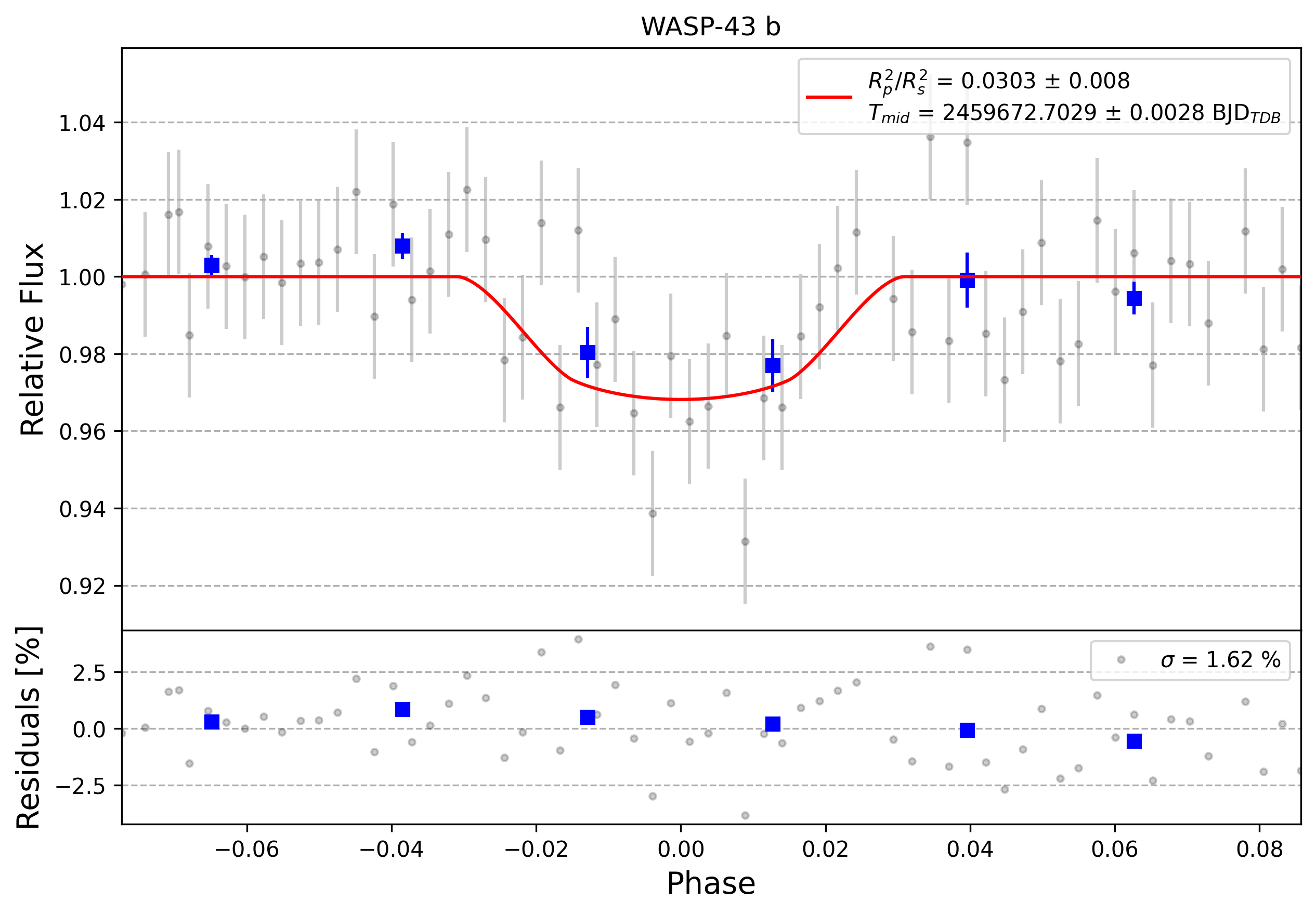 Light curve chart for 0001386