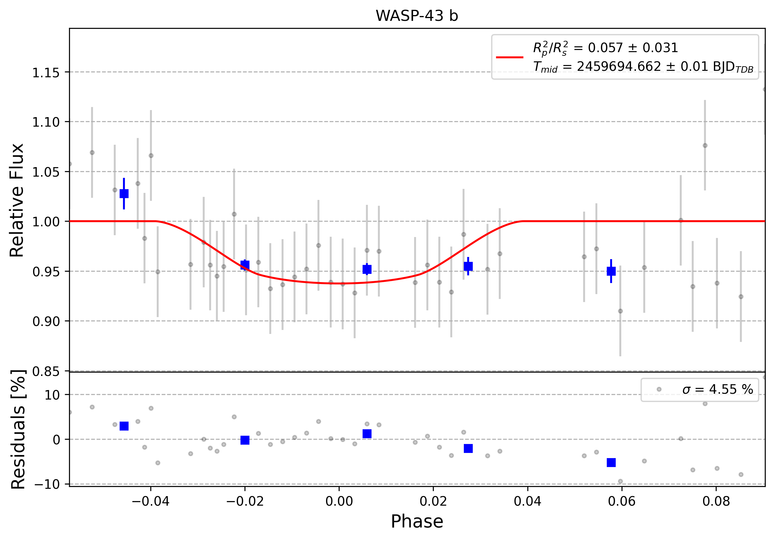 Light curve chart for 0001404