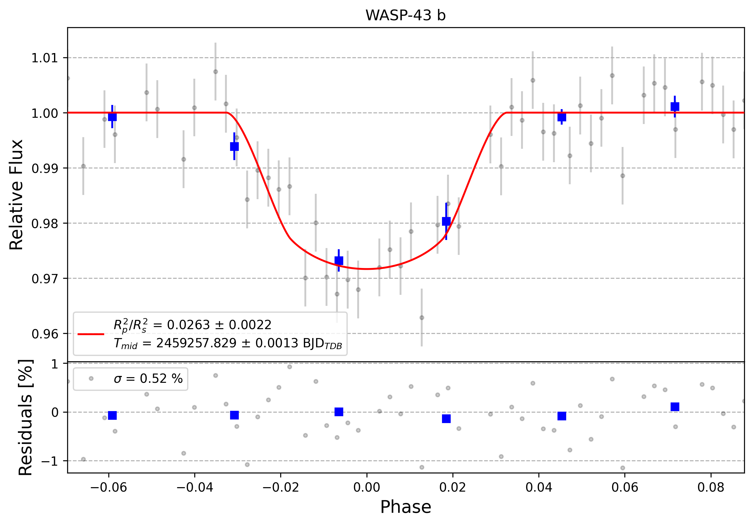 Light curve chart for 0002599