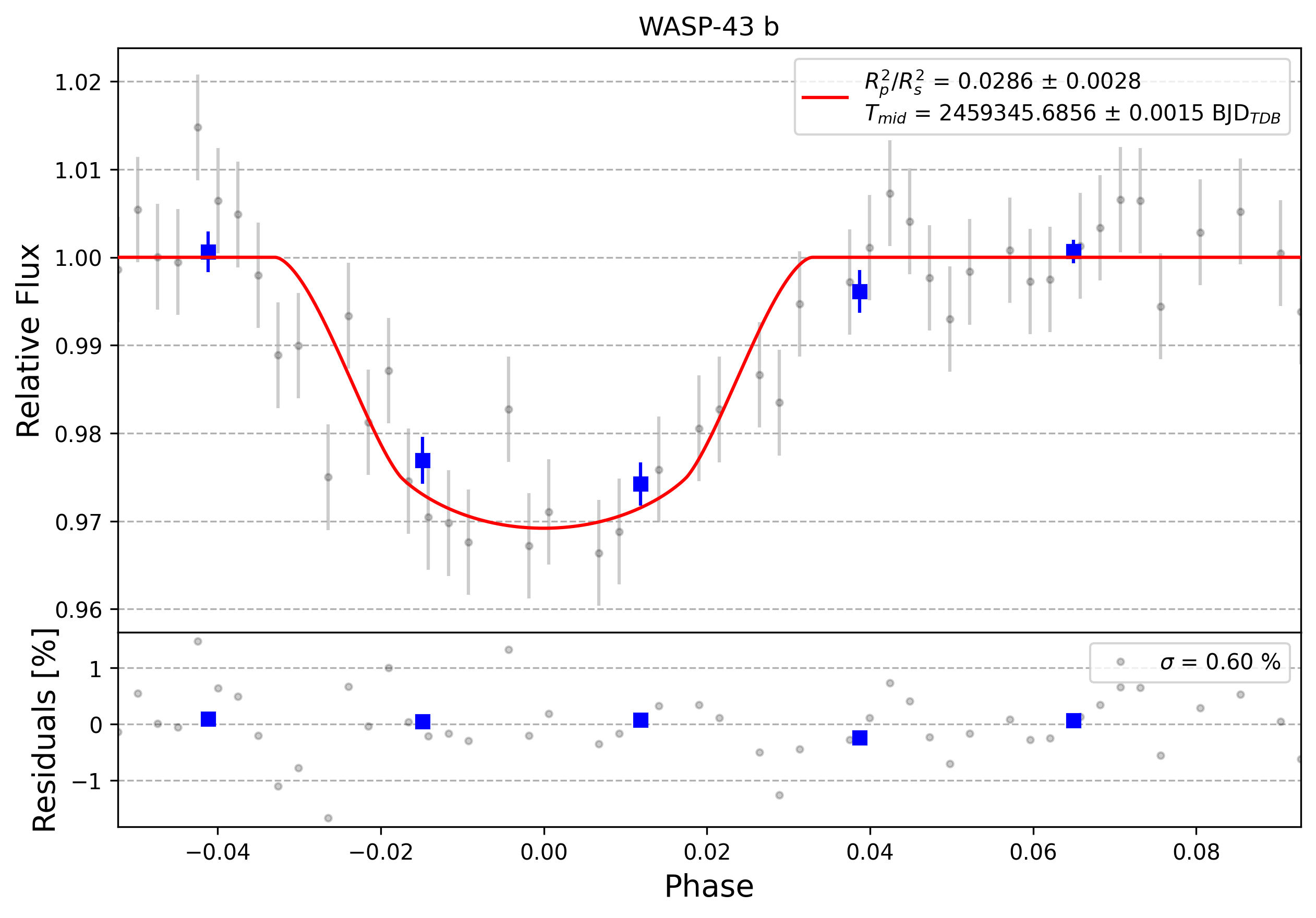 Light curve chart for 0002602