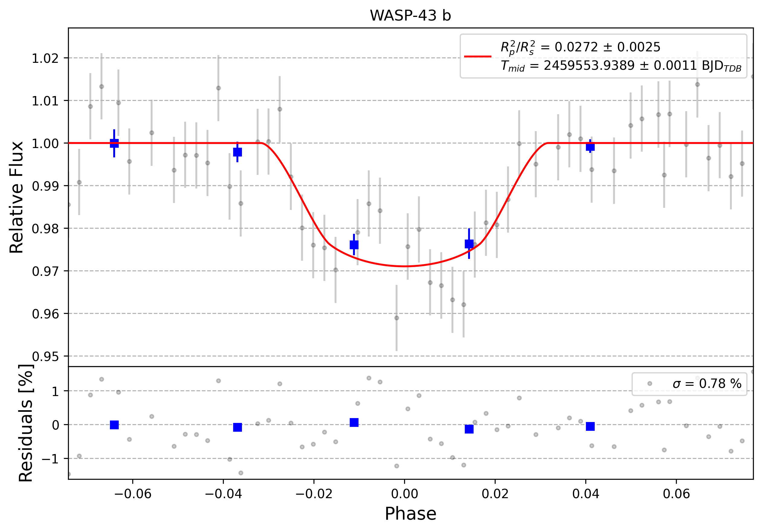Light curve chart for 0002604
