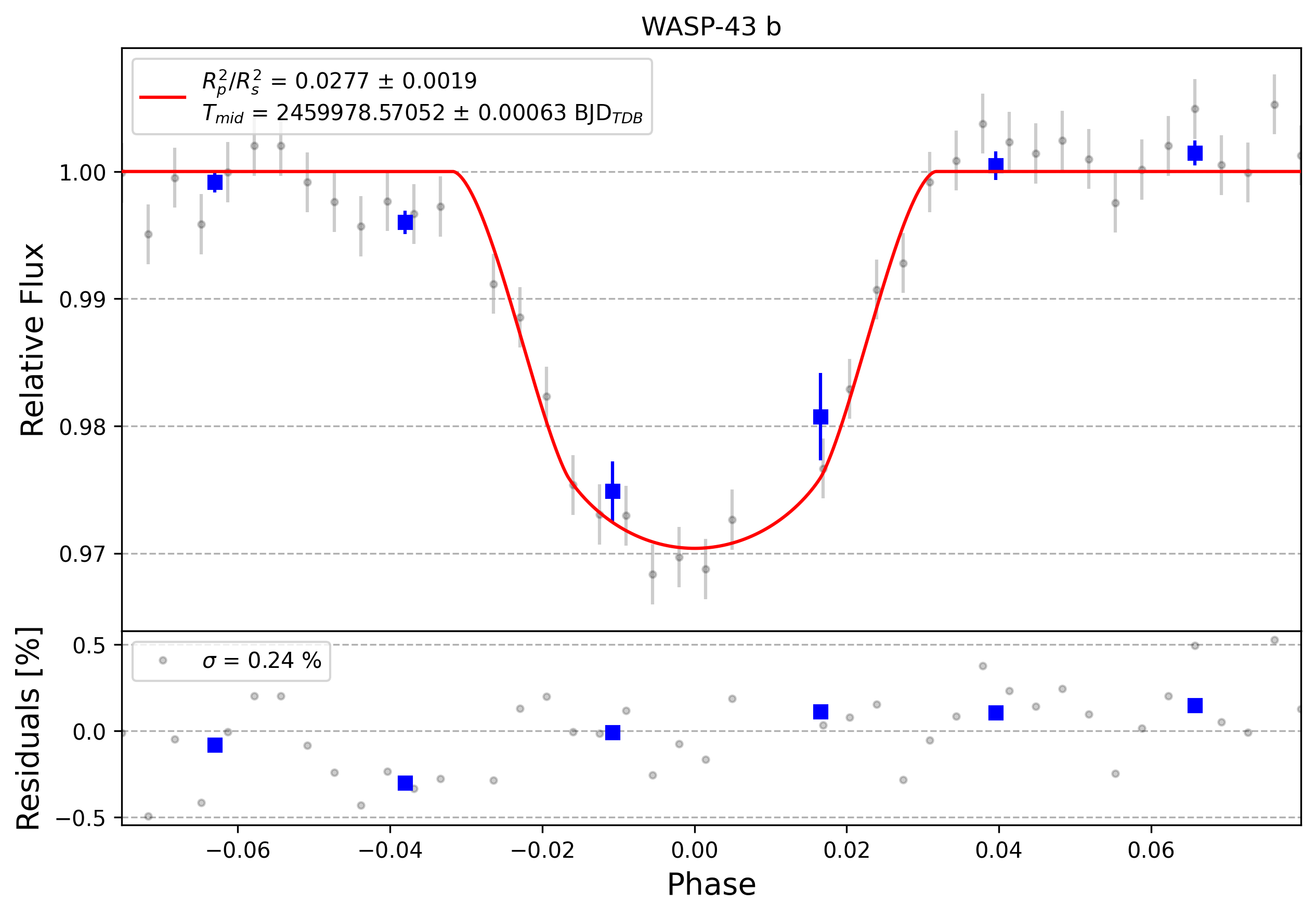 Light curve chart for 0002956