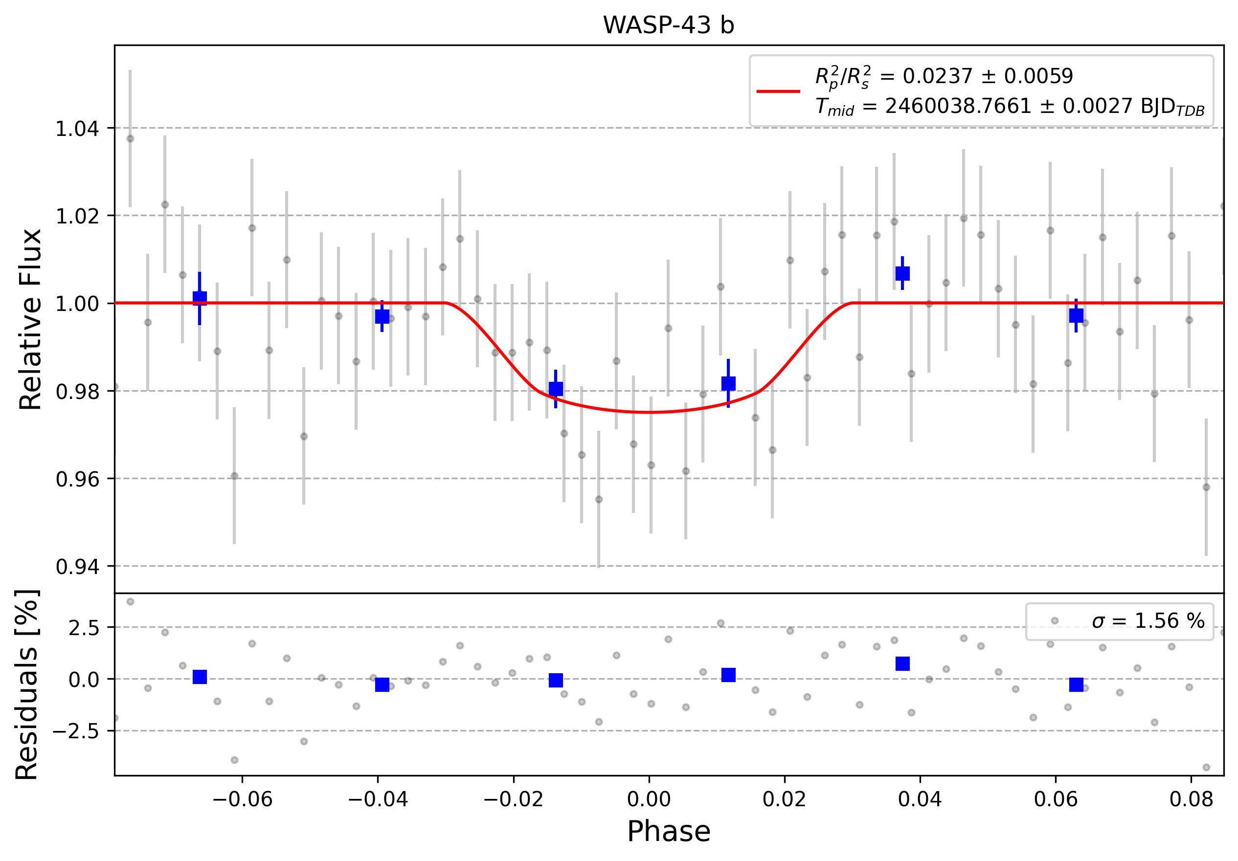 Light curve chart for 0003126