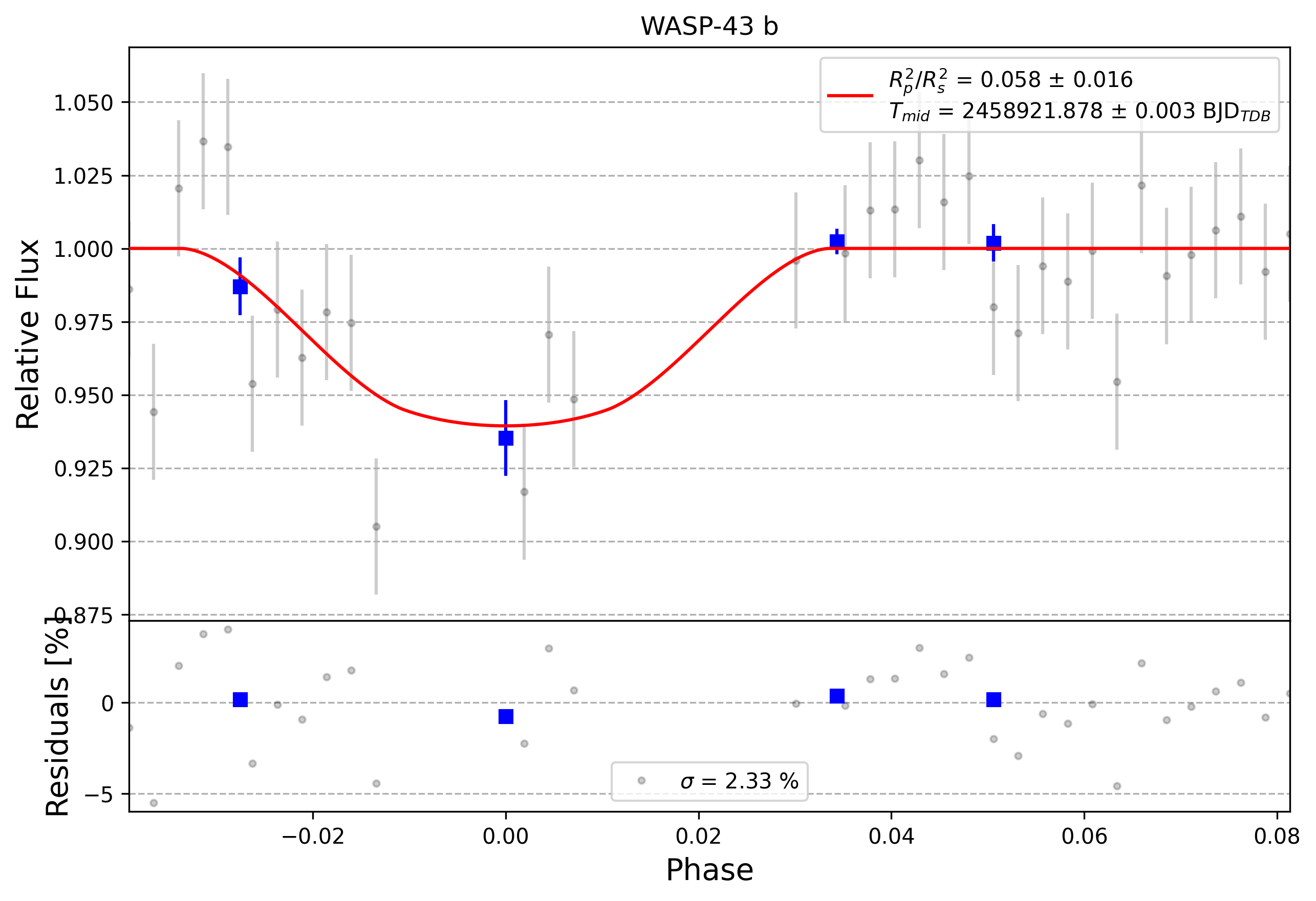 Light curve chart for 0003139