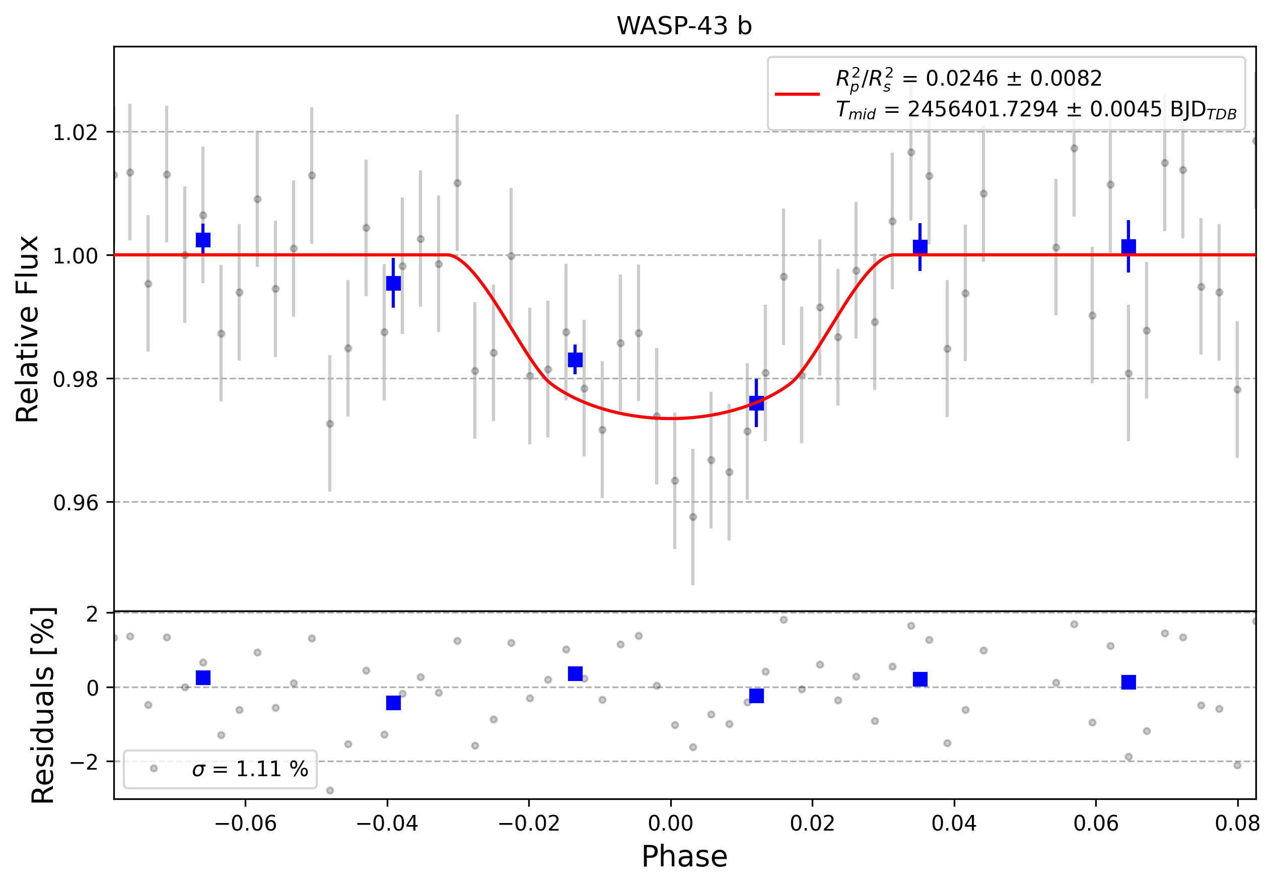 Light curve chart for 0003196