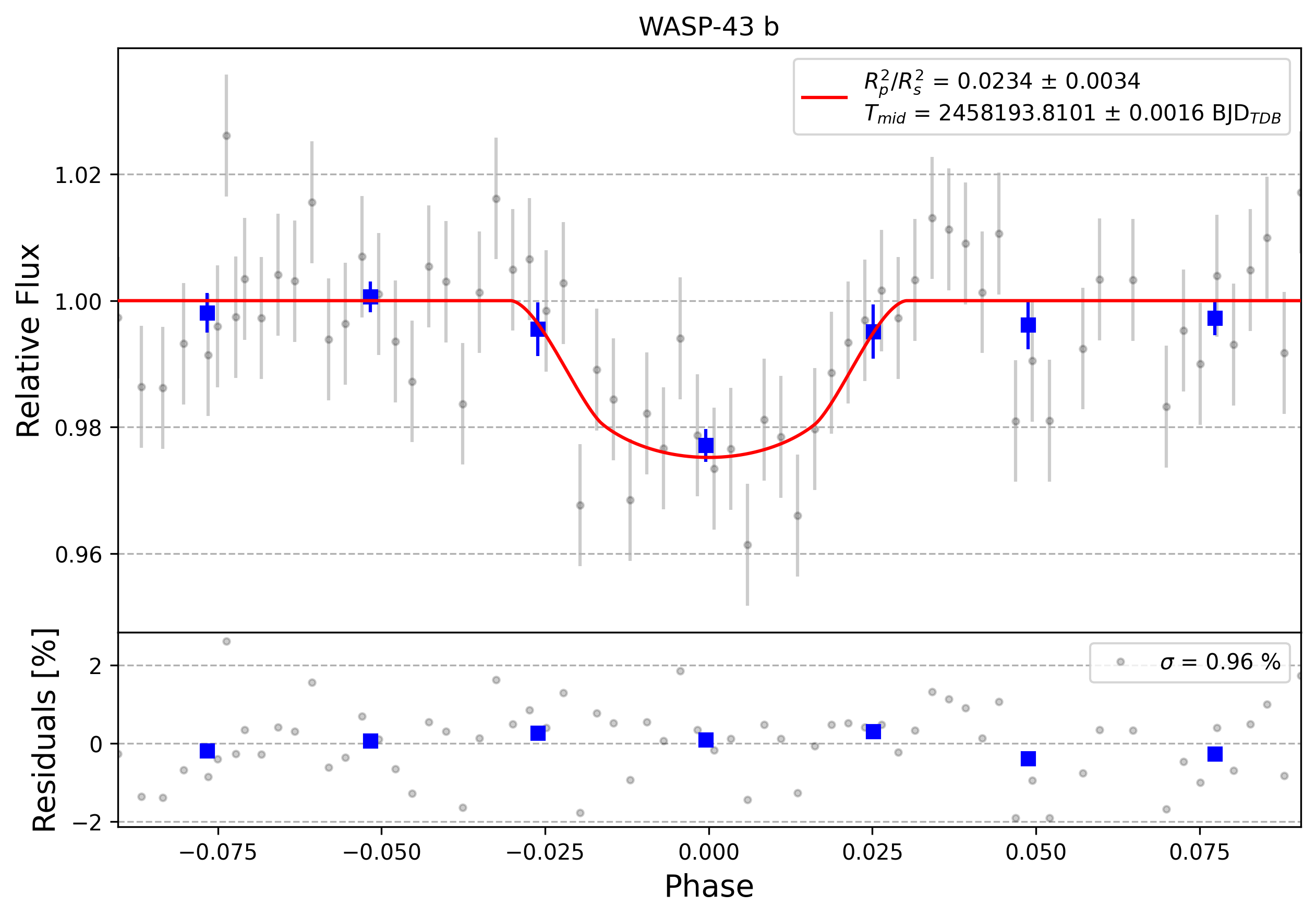 Light curve chart for 0003336