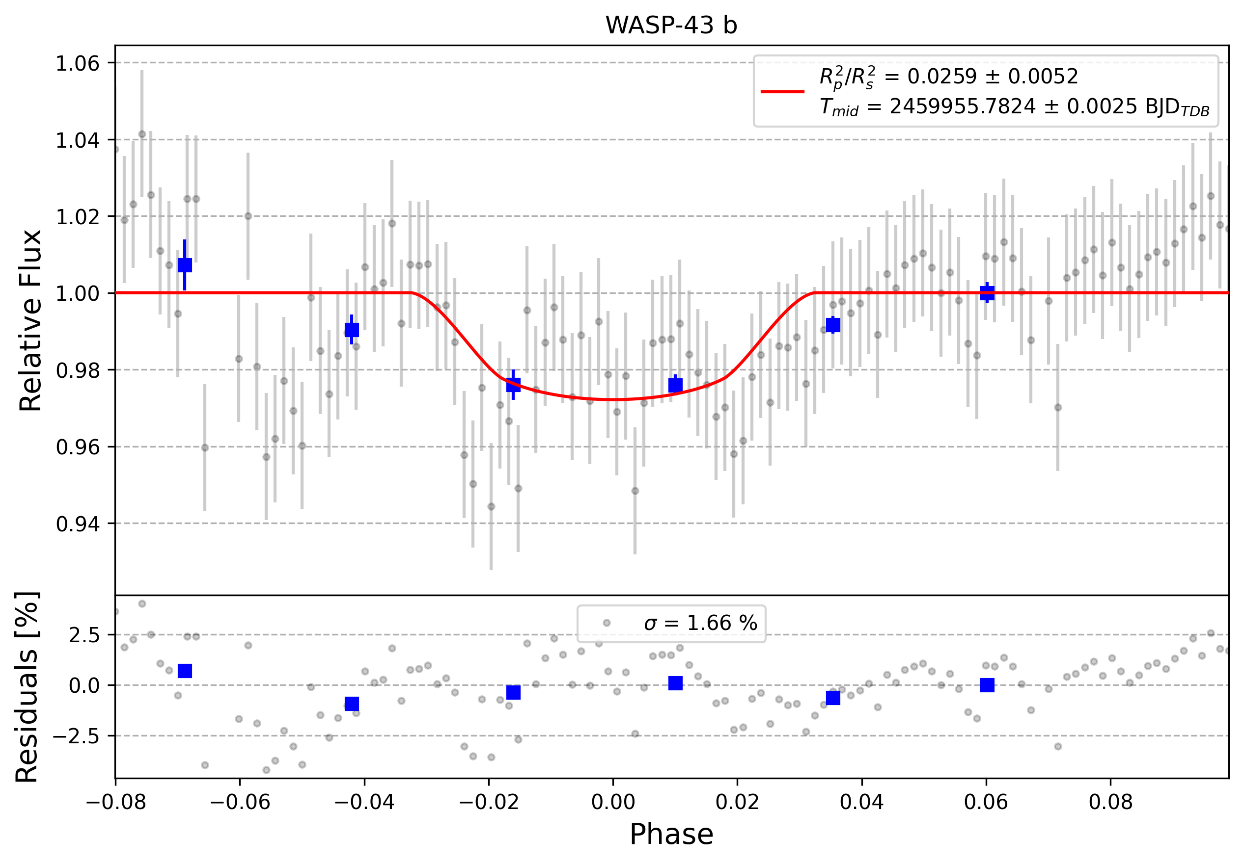 Light curve chart for 0003344