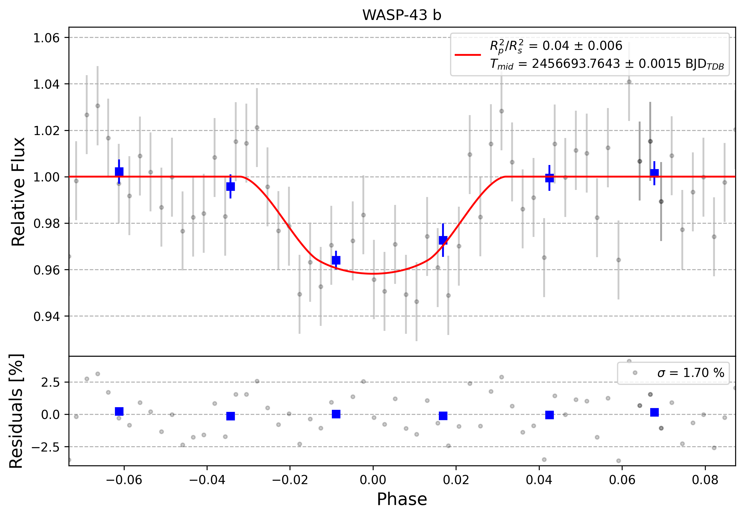 Light curve chart for 0003416