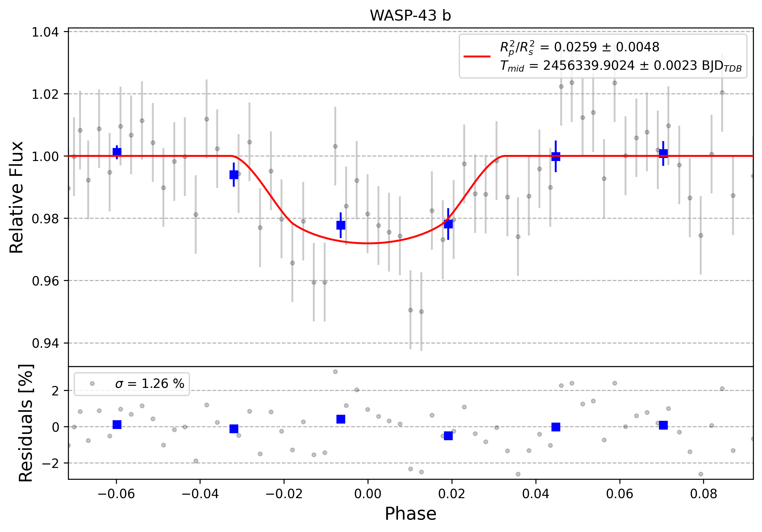 Light curve chart for 0003434
