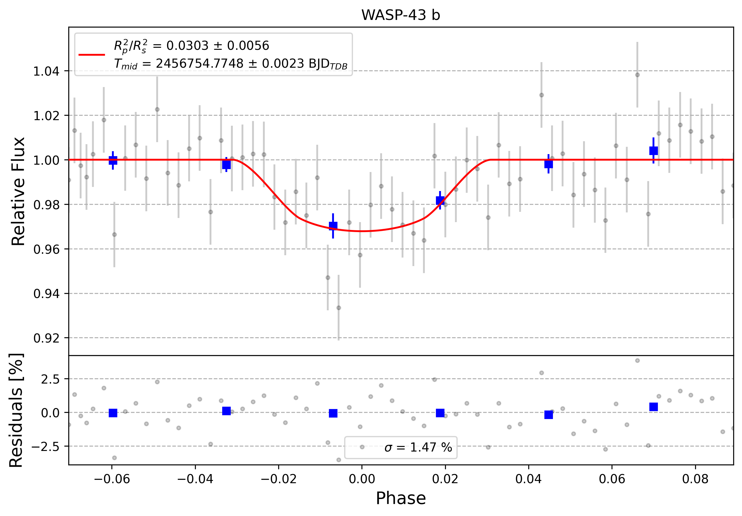 Light curve chart for 0003448