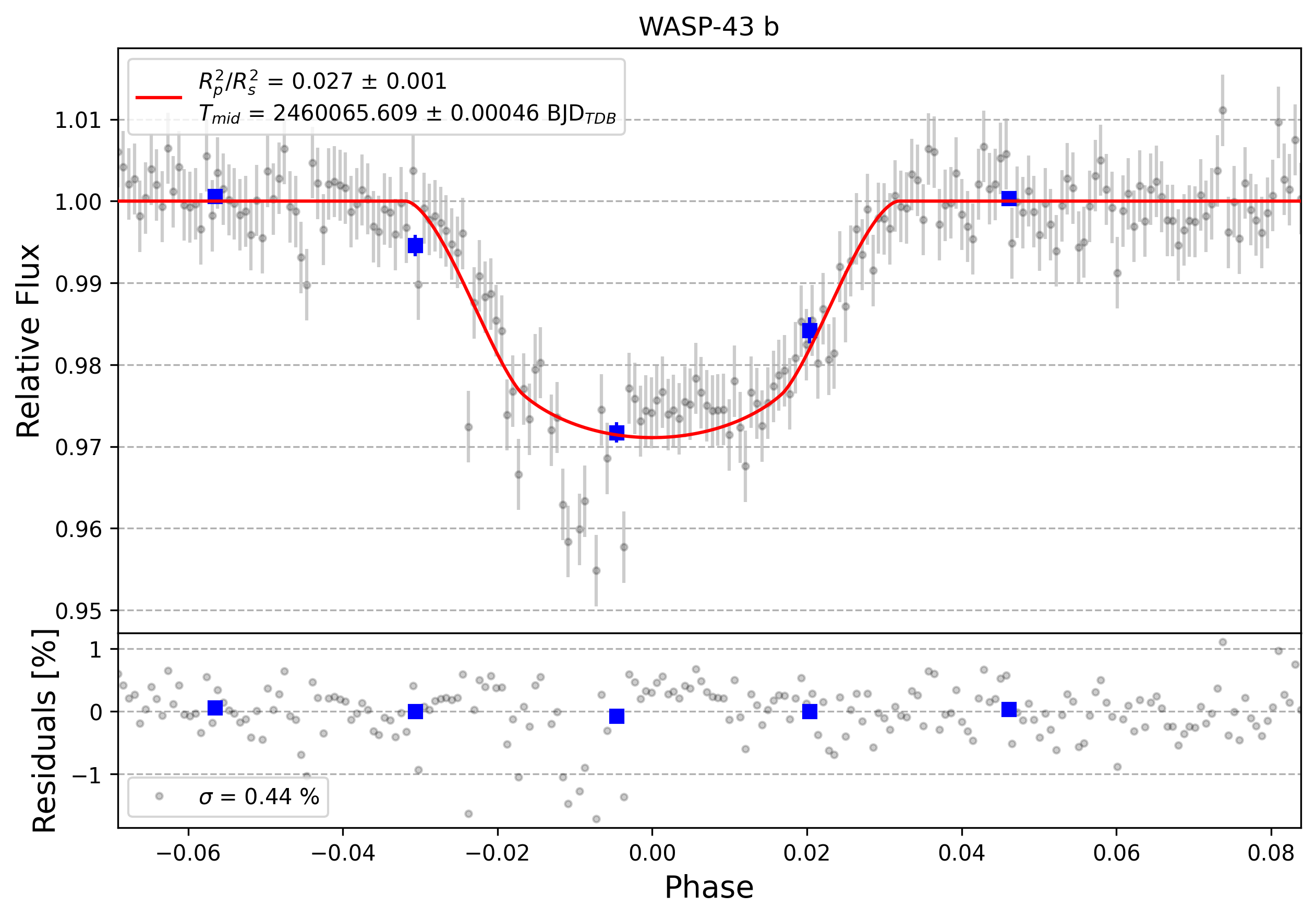 Light curve chart for 0003452