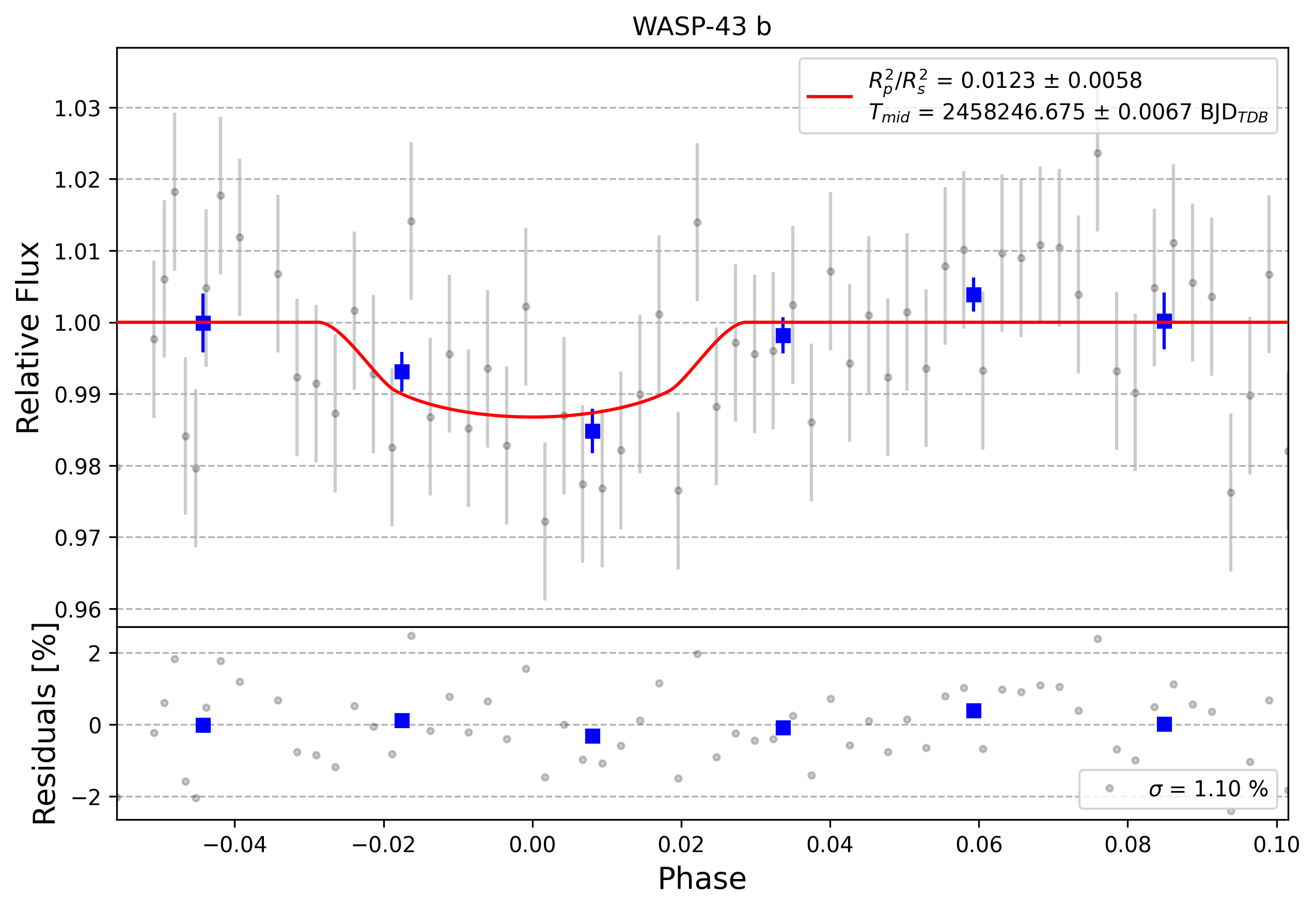Light curve chart for 0003480