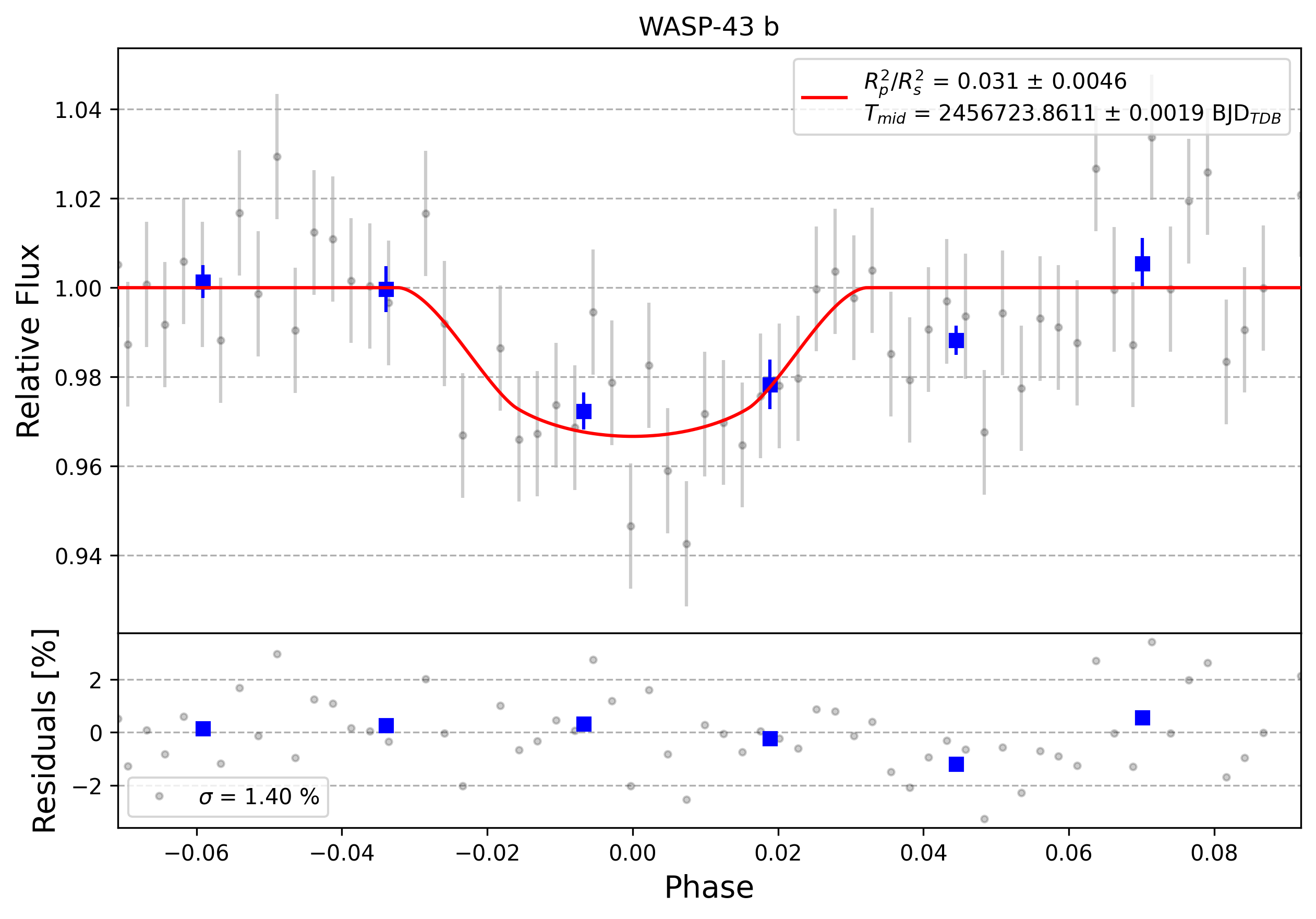 Light curve chart for 0003517